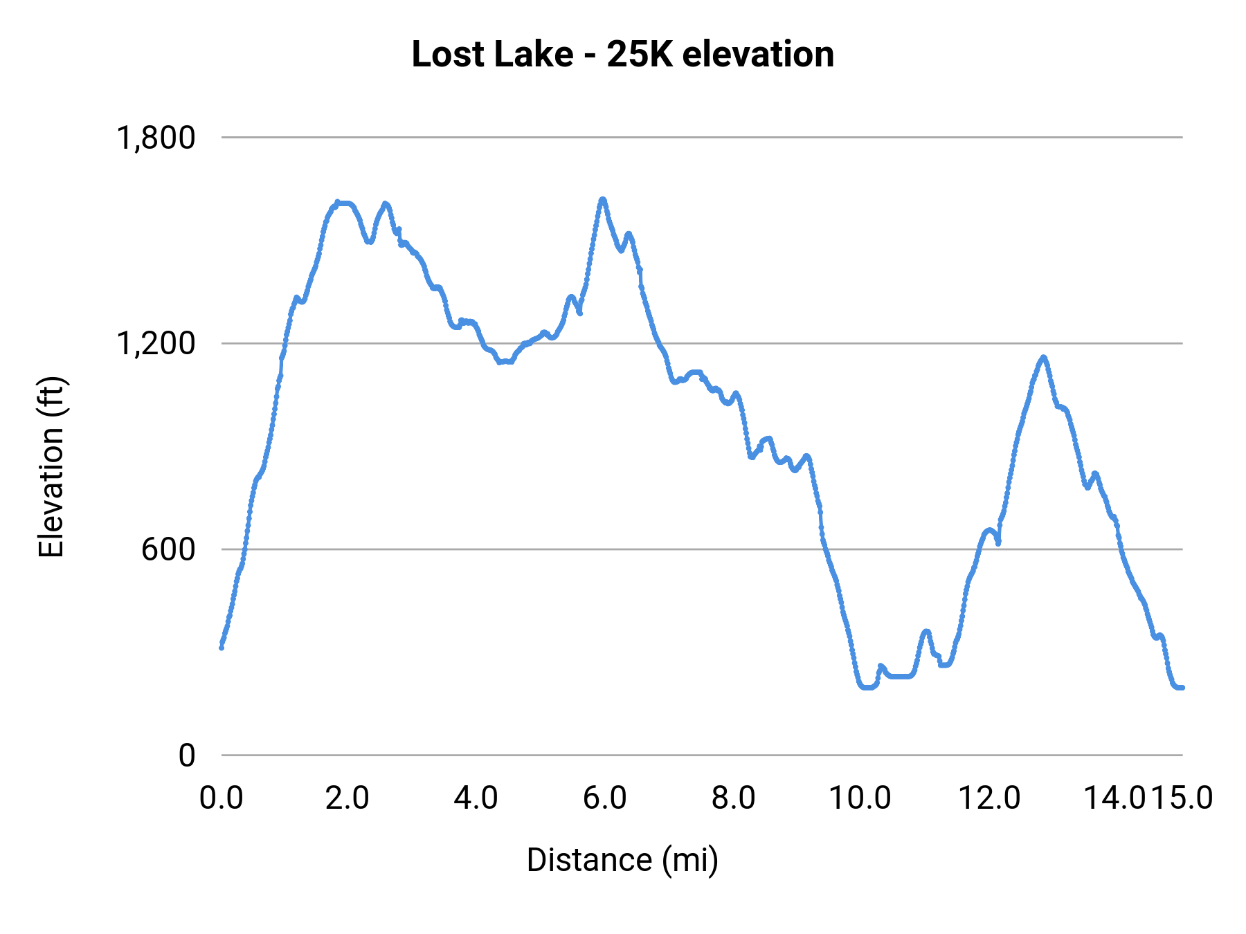 Lost Lake - 25K elevation profile