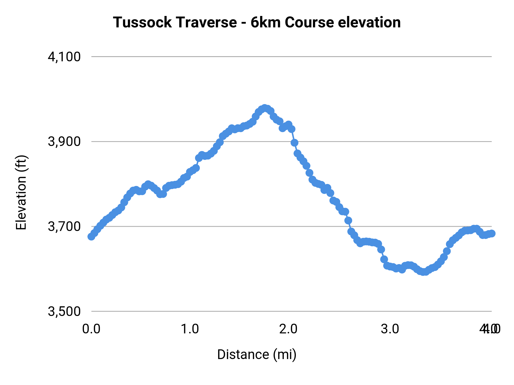 Tussock Traverse - 6km Course elevation profile
