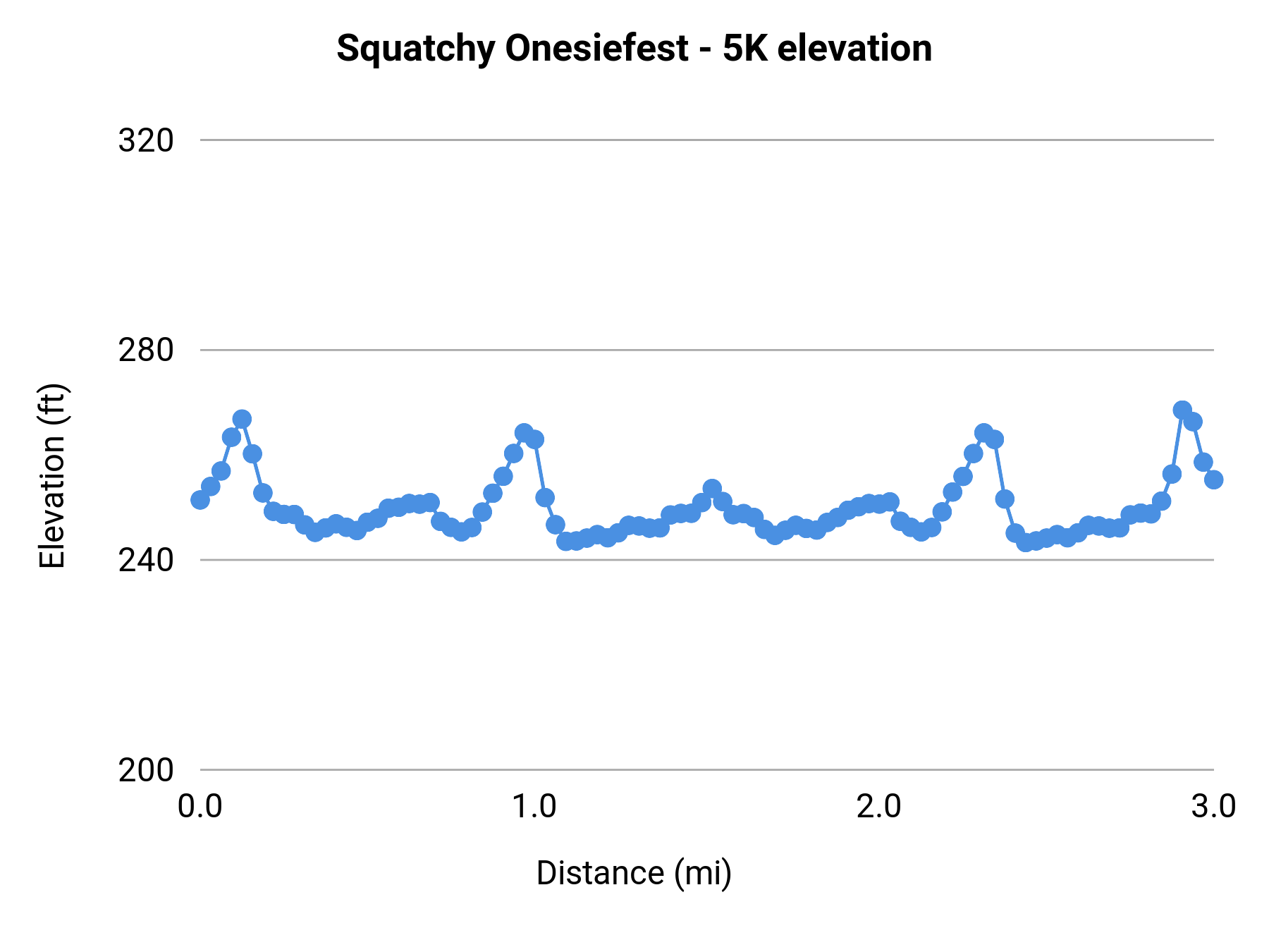 Squatchy Onesiefest - 5K elevation profile