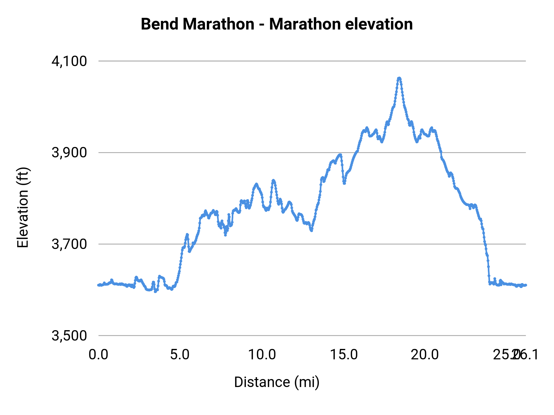 Bend Marathon - Marathon elevation profile