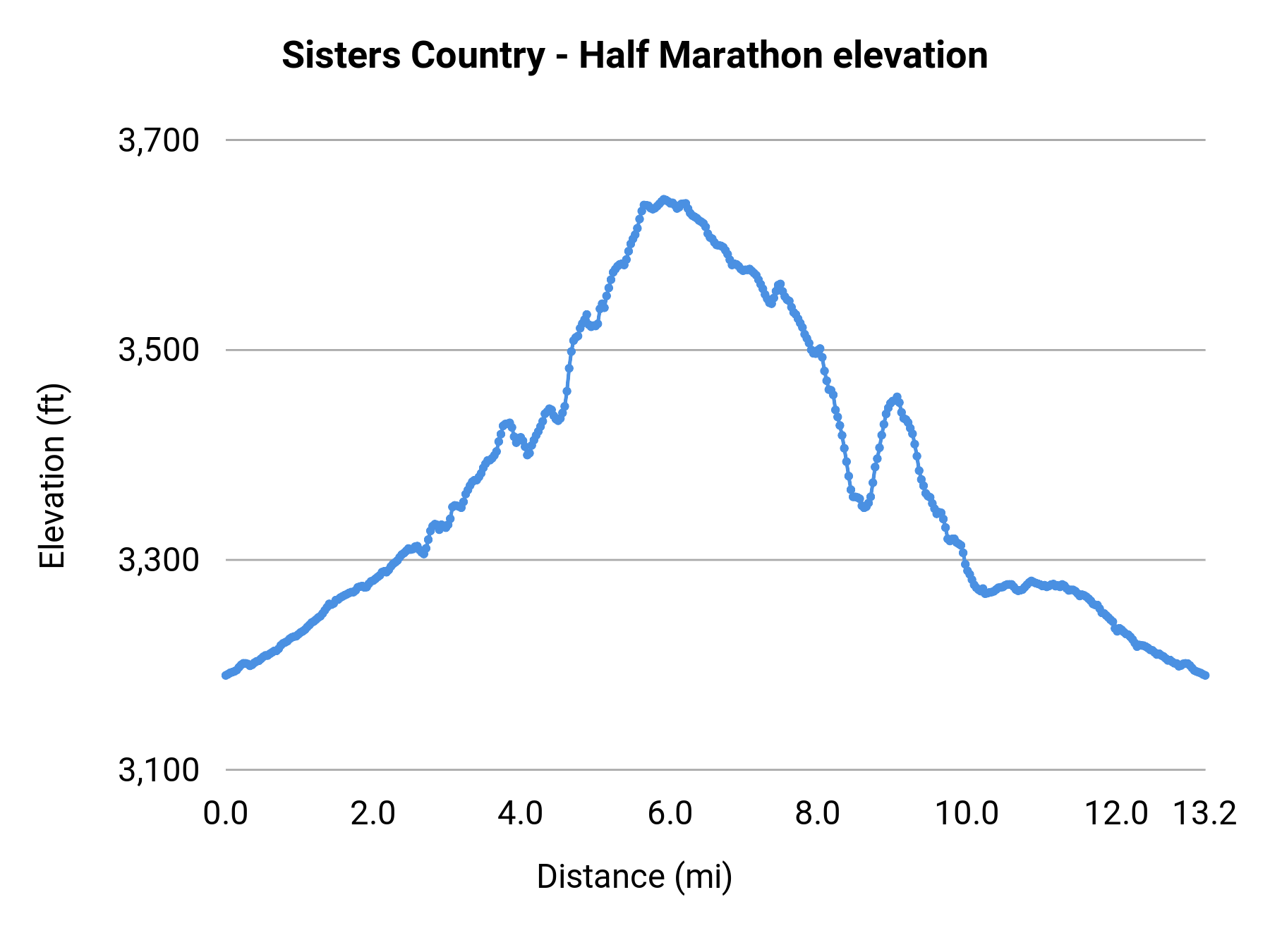 Sisters Country - Half Marathon elevation profile