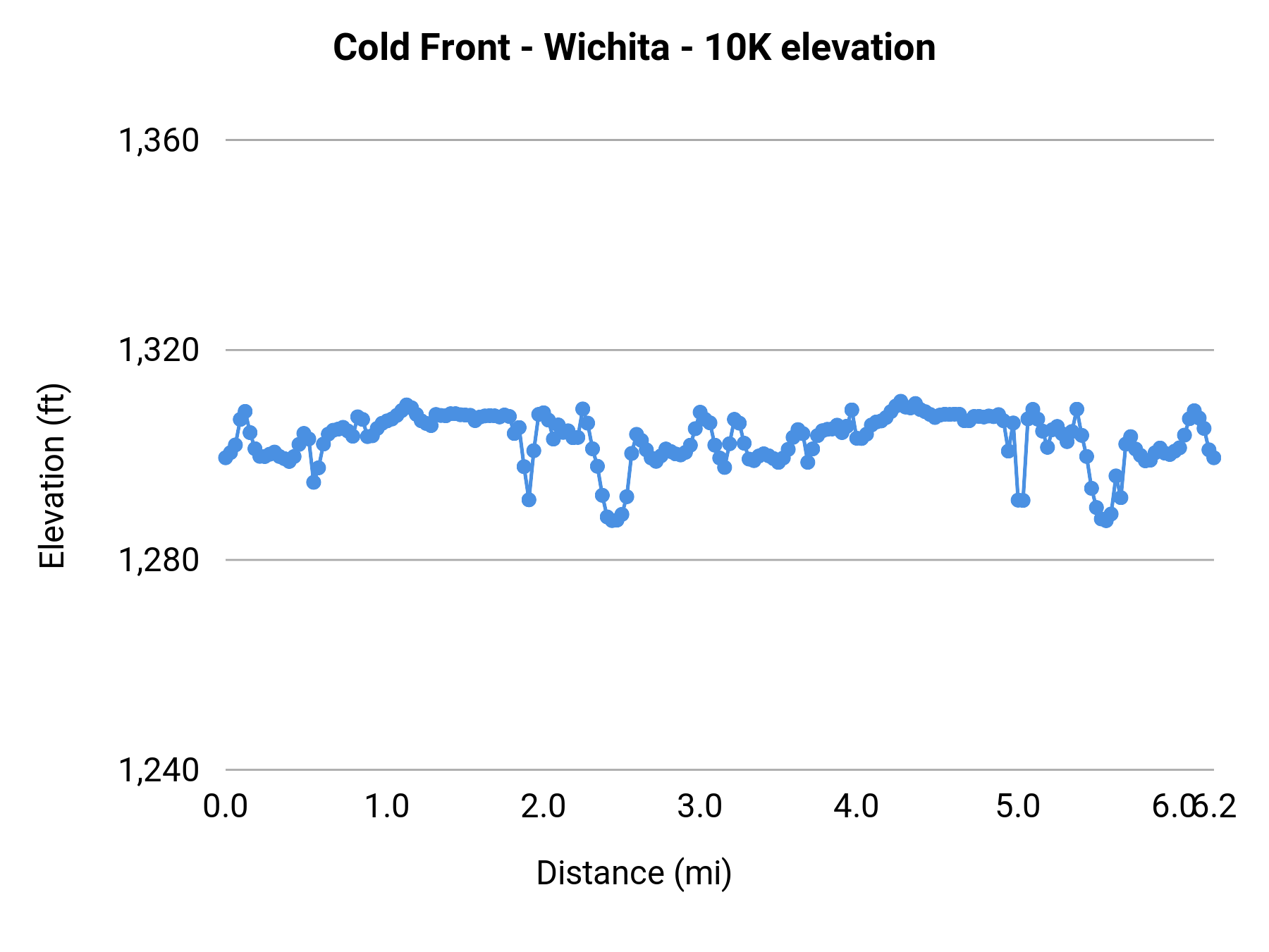 Cold Front - Wichita - 10K elevation profile