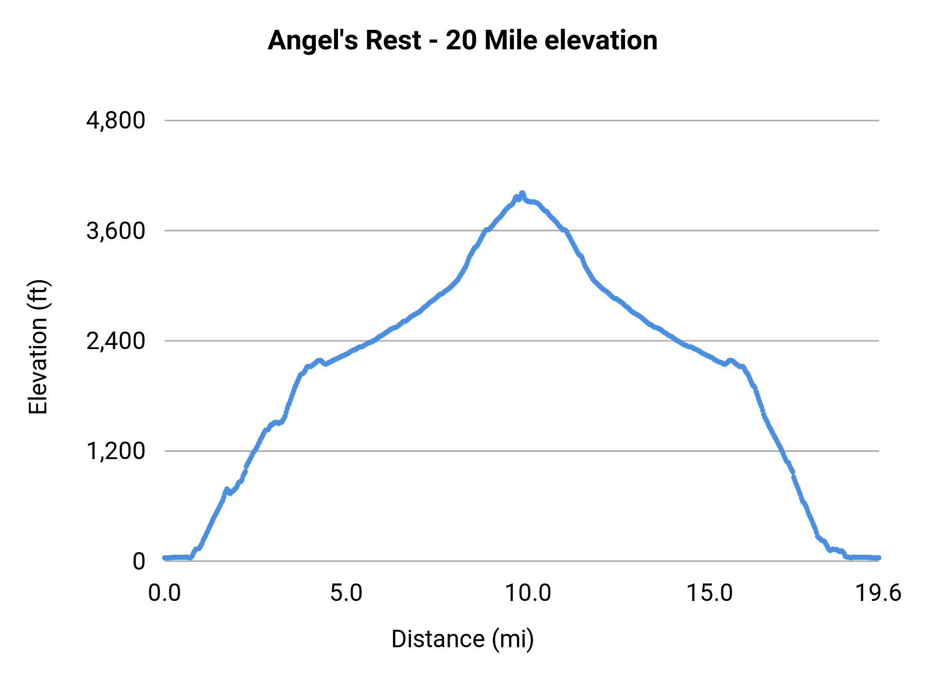 Angel's Rest - 20 Mile elevation profile