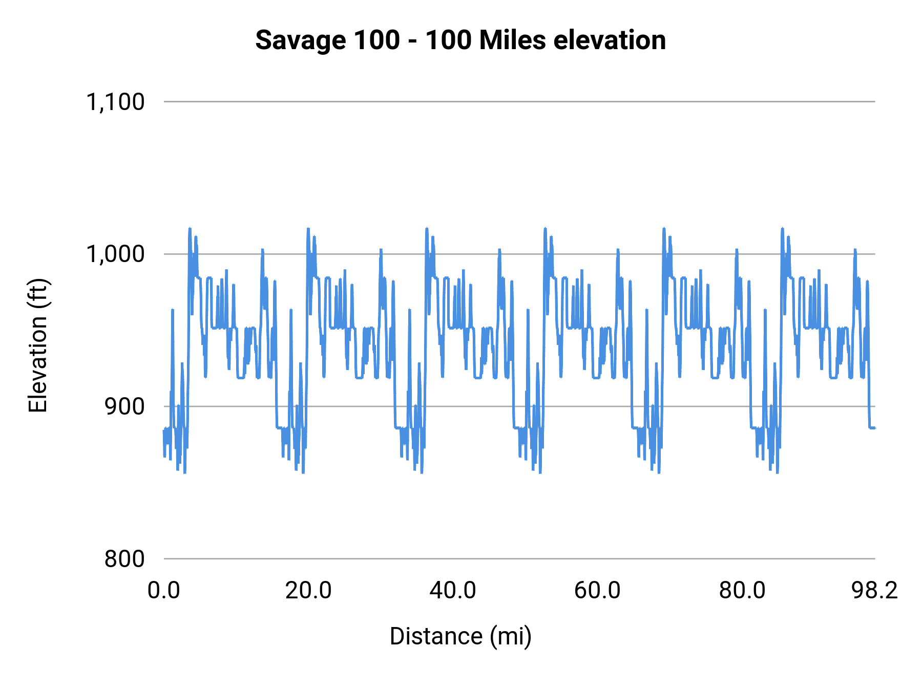 Savage 100 - 100 Miles elevation profile