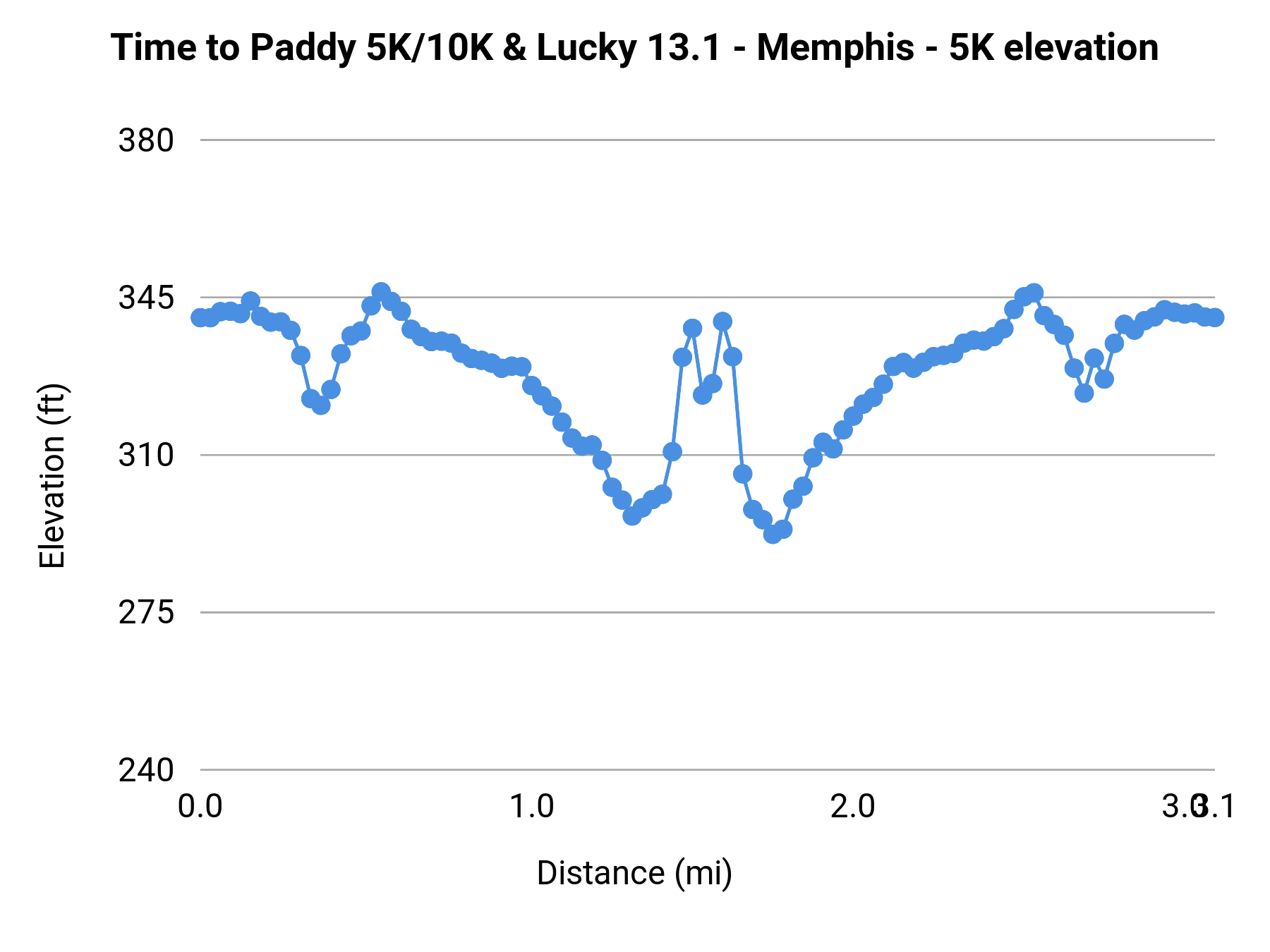 Time to Paddy 5K/10K & Lucky 13.1 - Memphis - 5K elevation profile