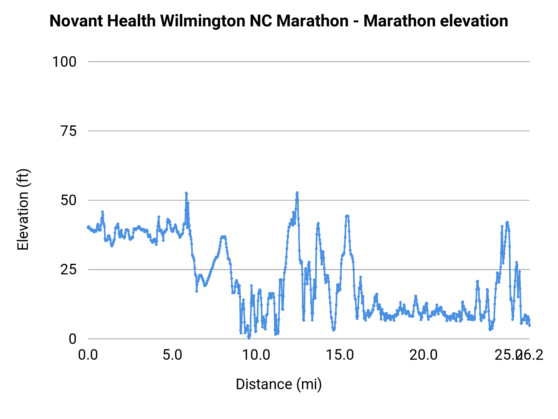 Novant Health Wilmington NC Marathon - Marathon elevation profile
