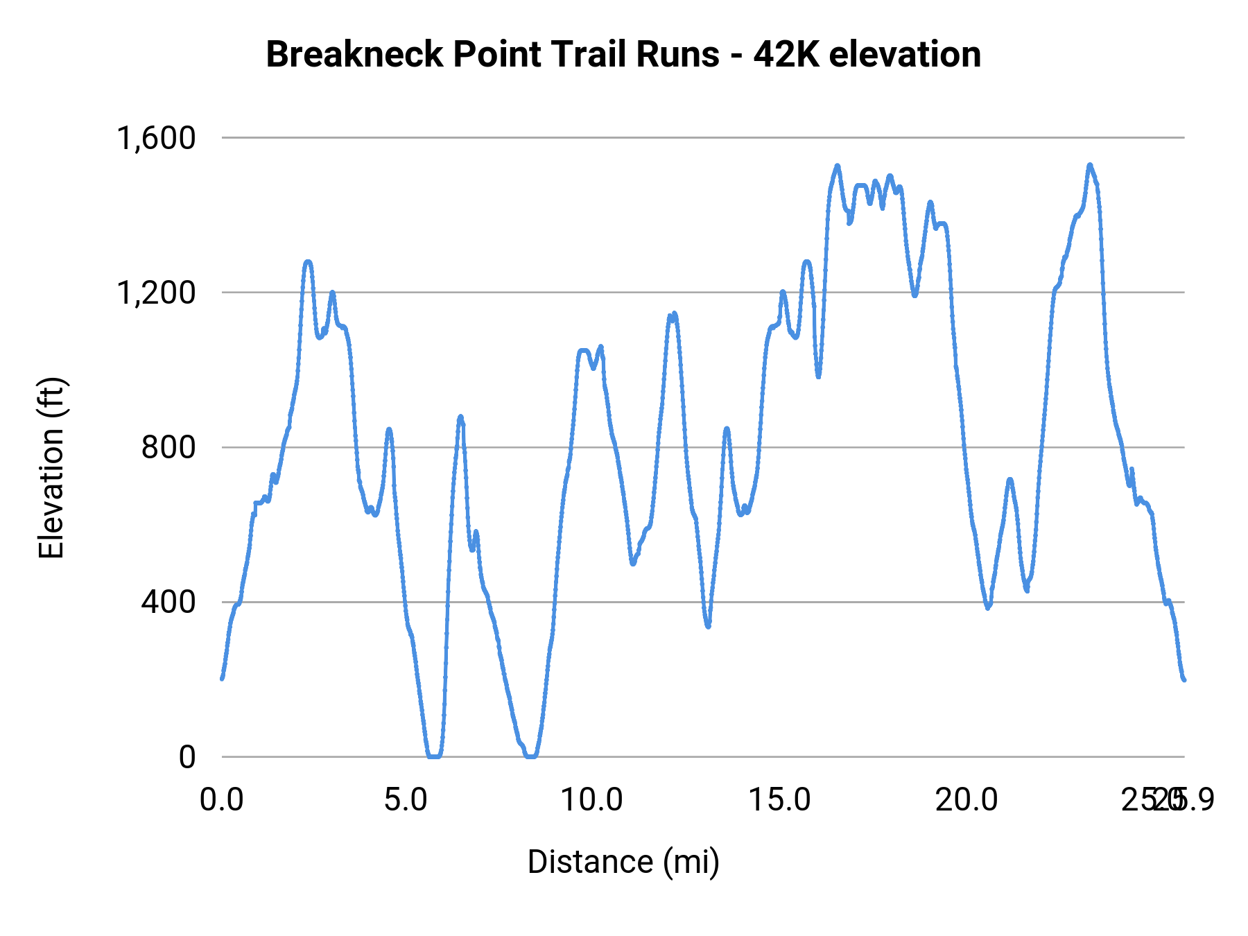 Breakneck Point Trail Runs - 42K elevation profile