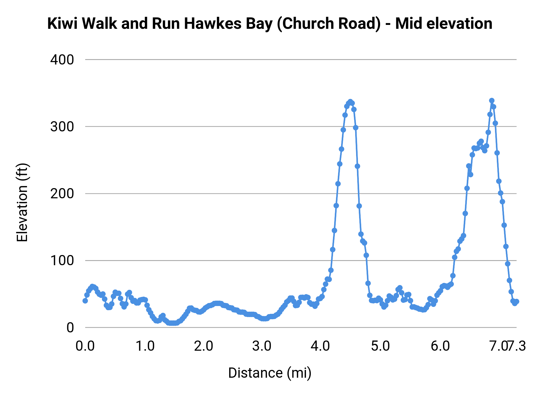 Kiwi Walk and Run Hawkes Bay (Church Road) - Mid elevation profile