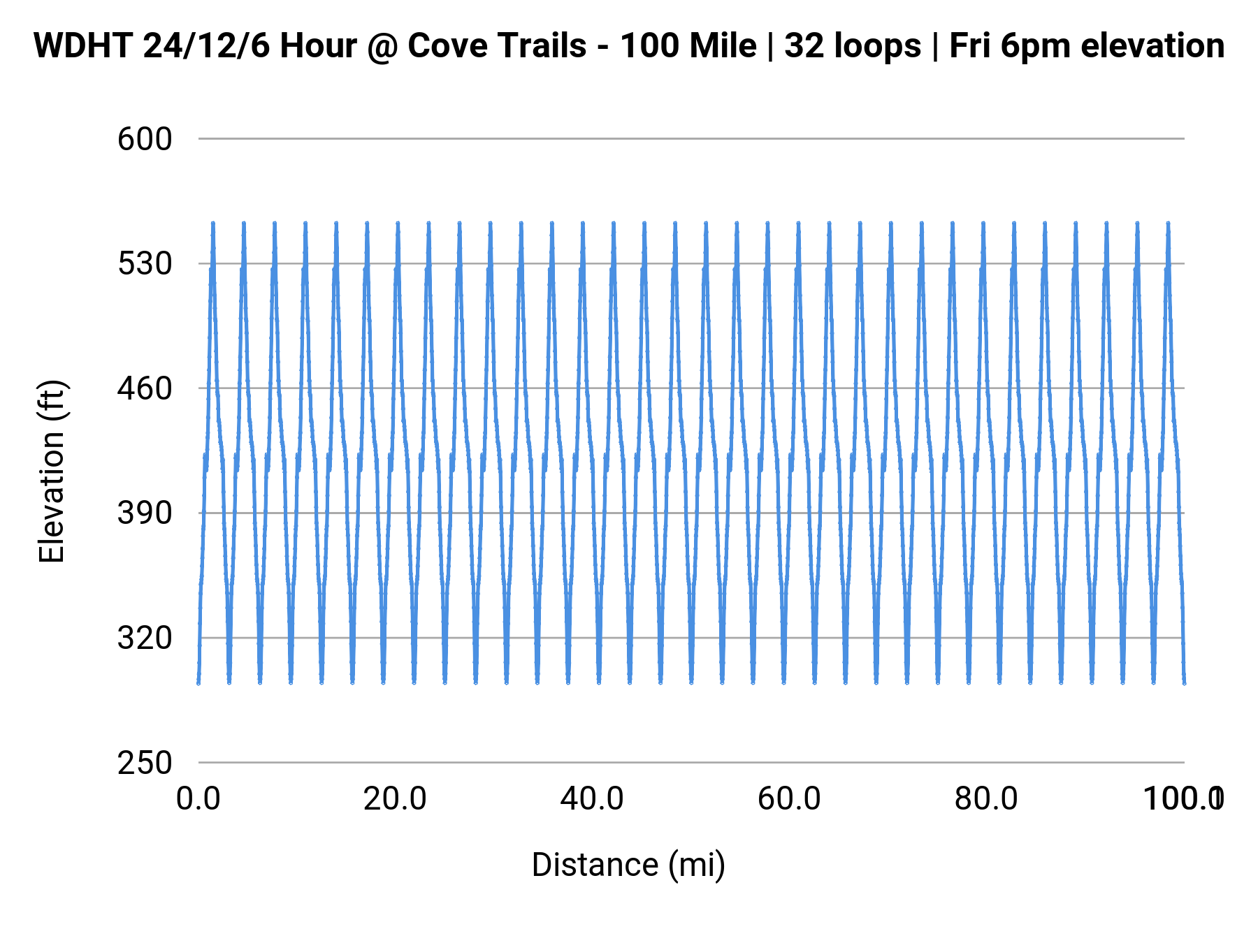 WDHT 24/12/6 Hour @ Cove Trails - 100 Mile | 32 loops | Fri 6pm elevation profile