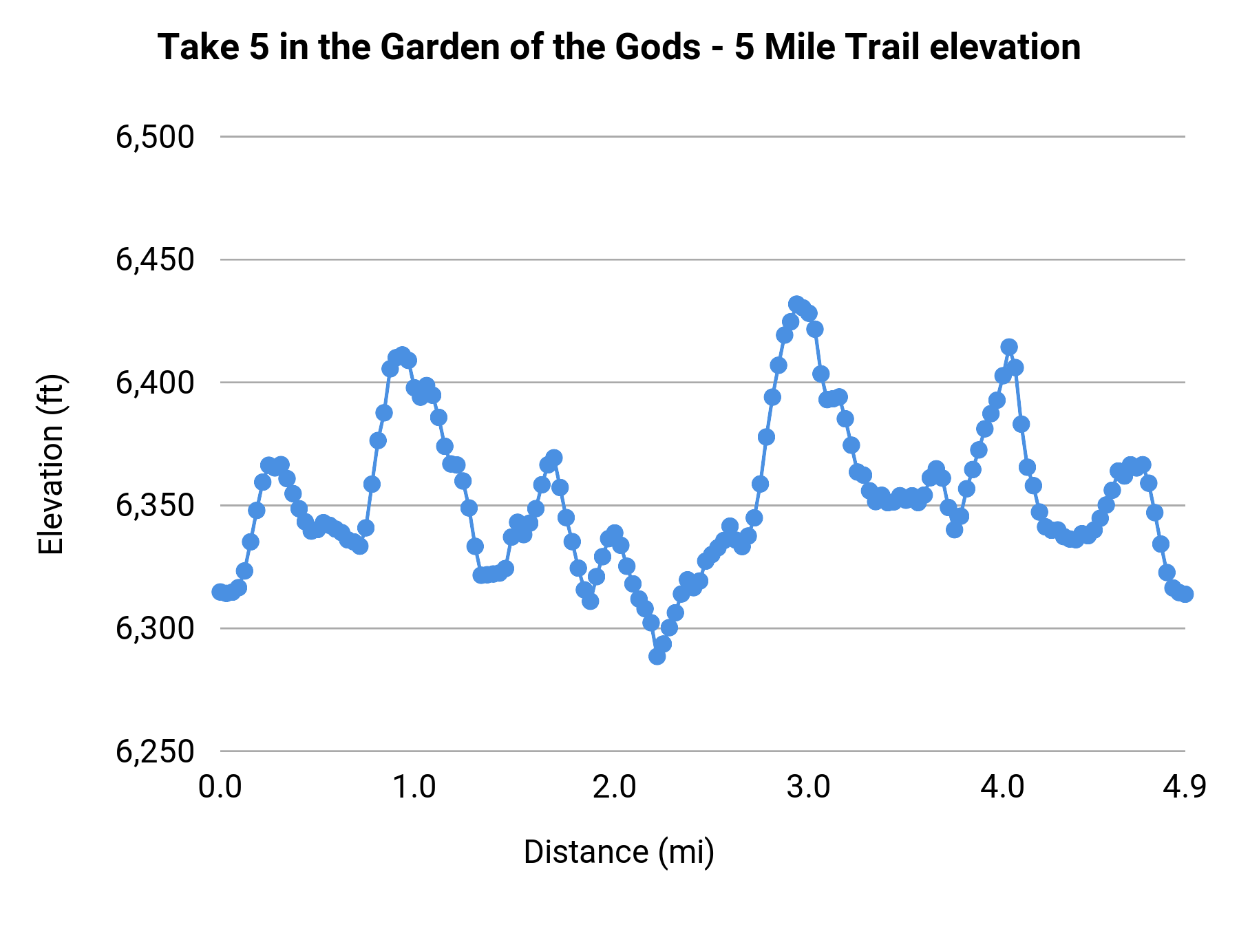Take 5 in the Garden of the Gods - 5 Mile Trail elevation profile