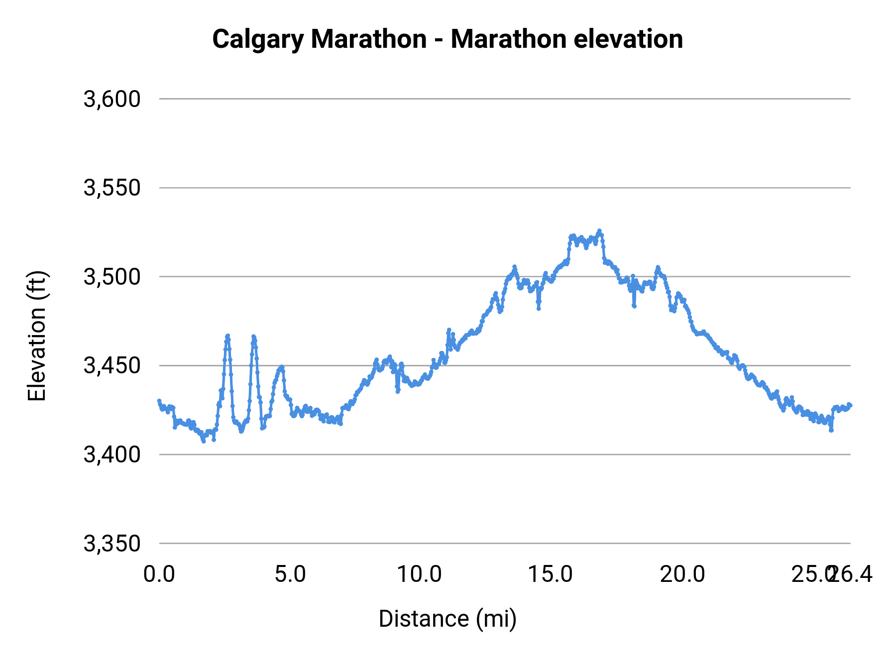 Calgary Marathon - Marathon elevation profile