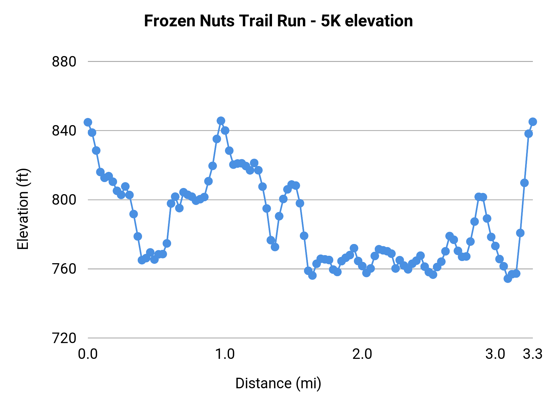 Frozen Nuts Trail Run - 5K elevation profile