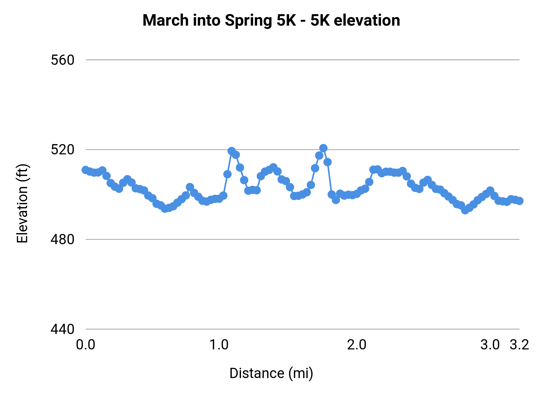 March into Spring 5K - 5K elevation profile