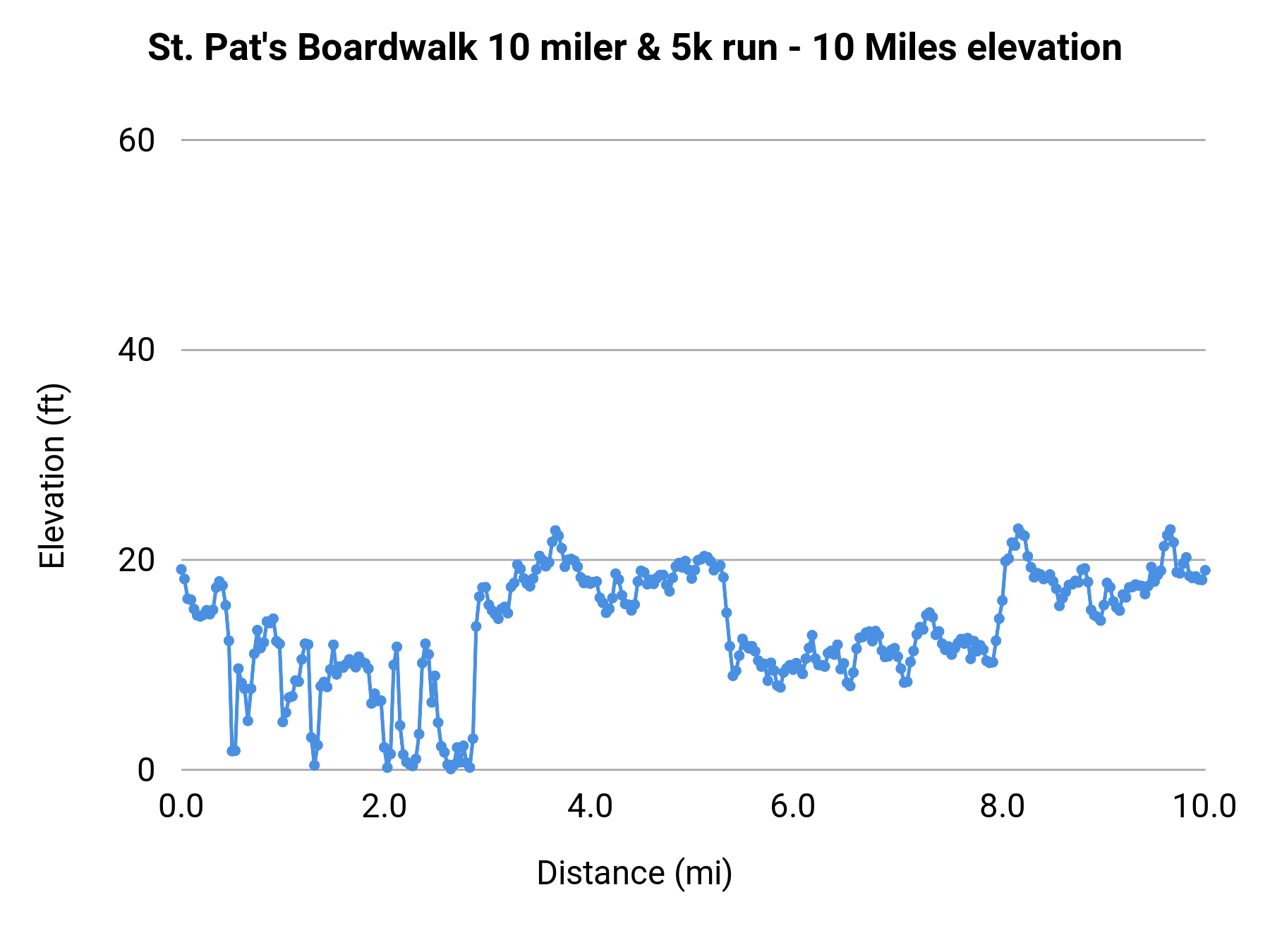 St. Pat's Boardwalk 10 miler & 5k run - 10 Miles elevation profile
