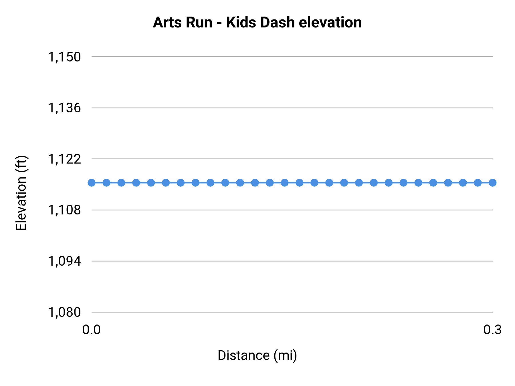 Arts Run - Kids Dash elevation profile