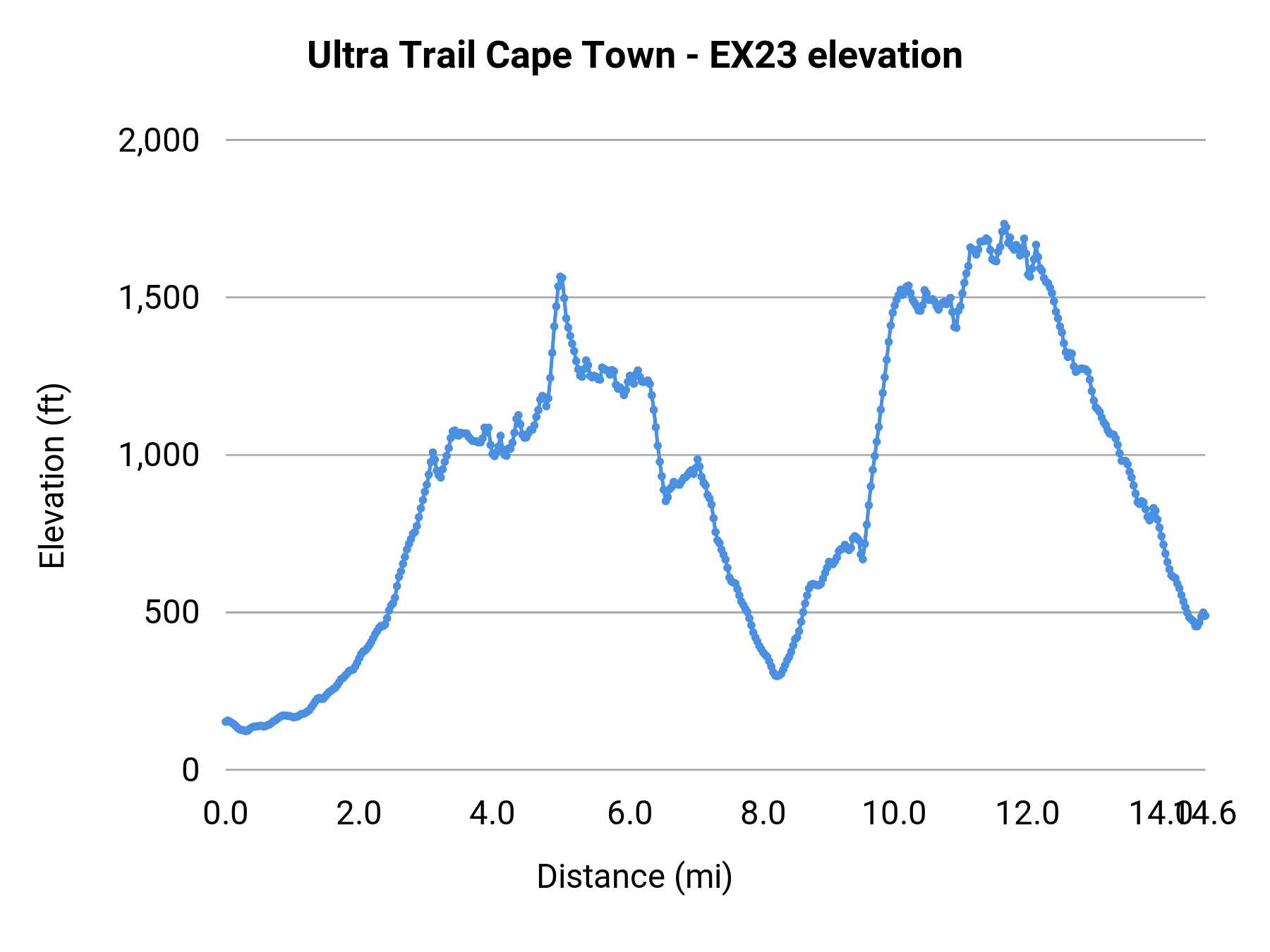Ultra Trail Cape Town - EX23 elevation profile