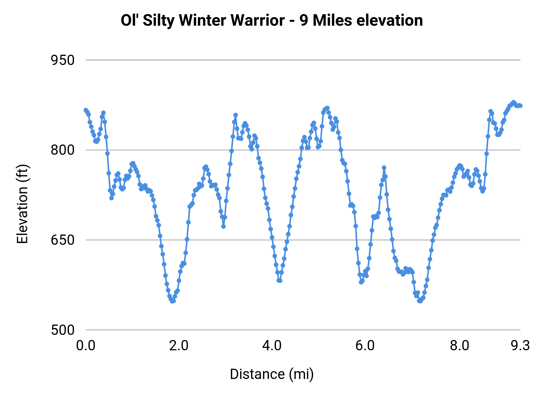 Ol' Silty Winter Warrior - 9 Miles elevation profile