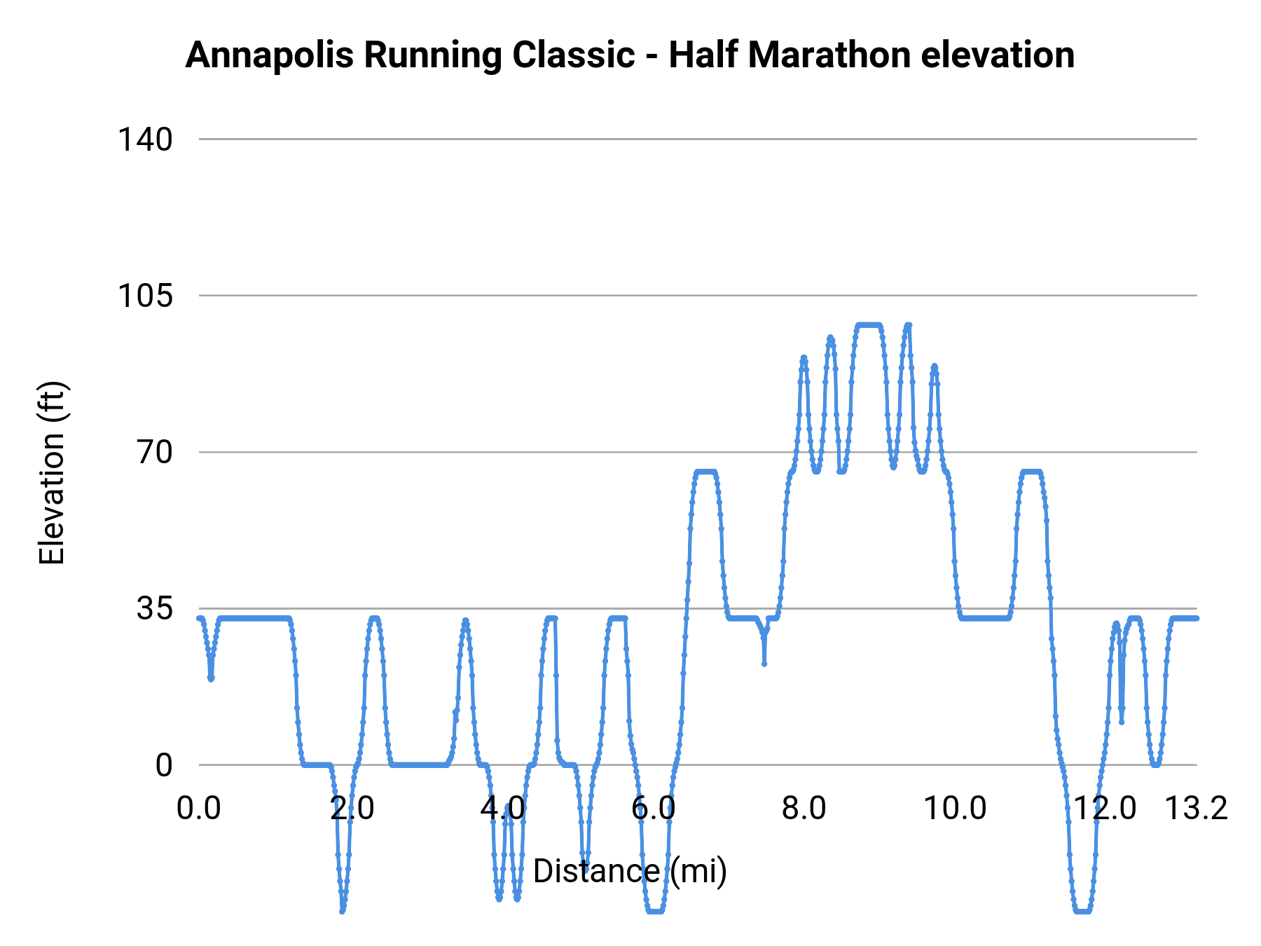 Annapolis Running Classic - Half Marathon elevation profile