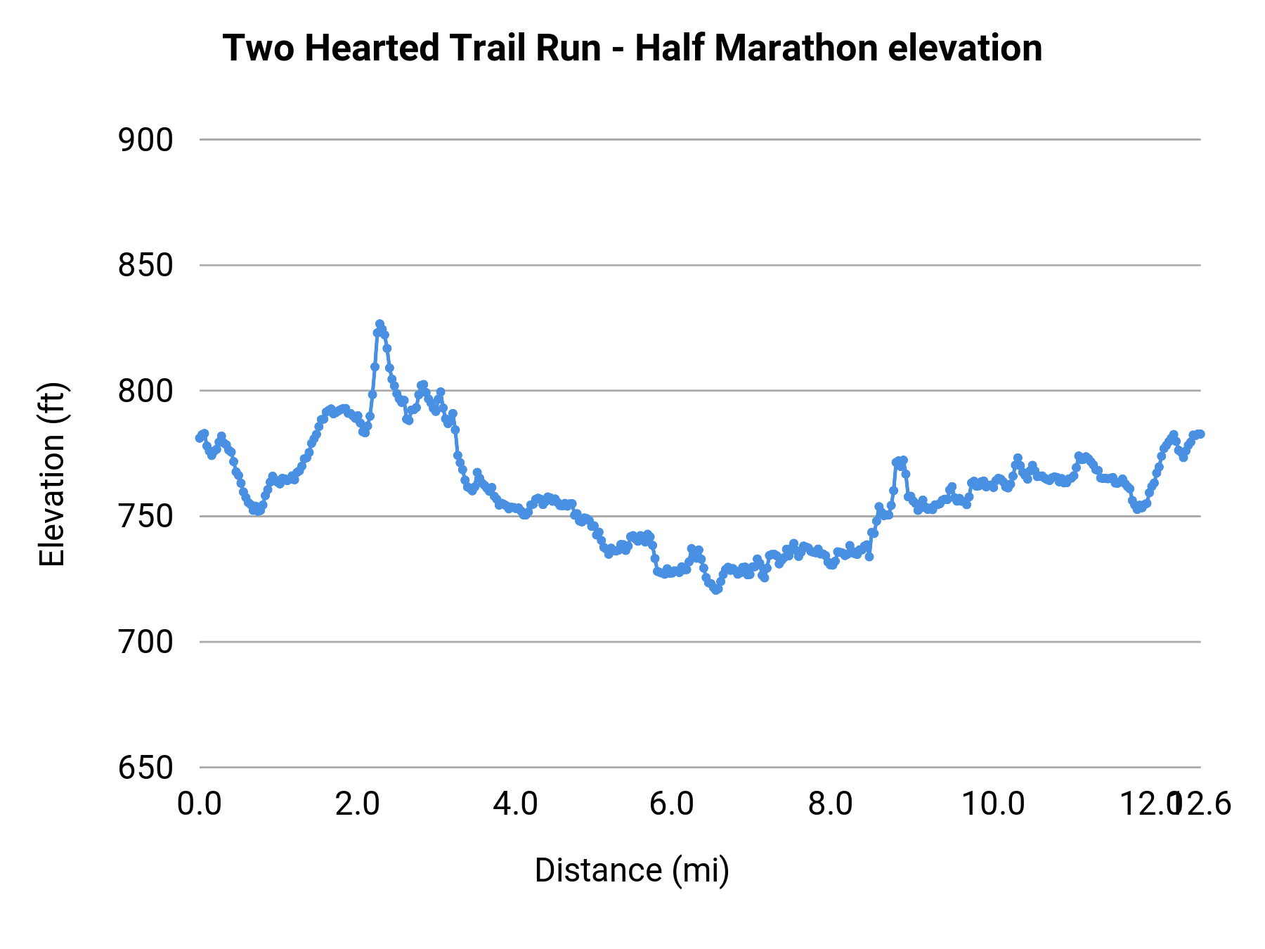 Two Hearted Trail Run - Half Marathon elevation profile