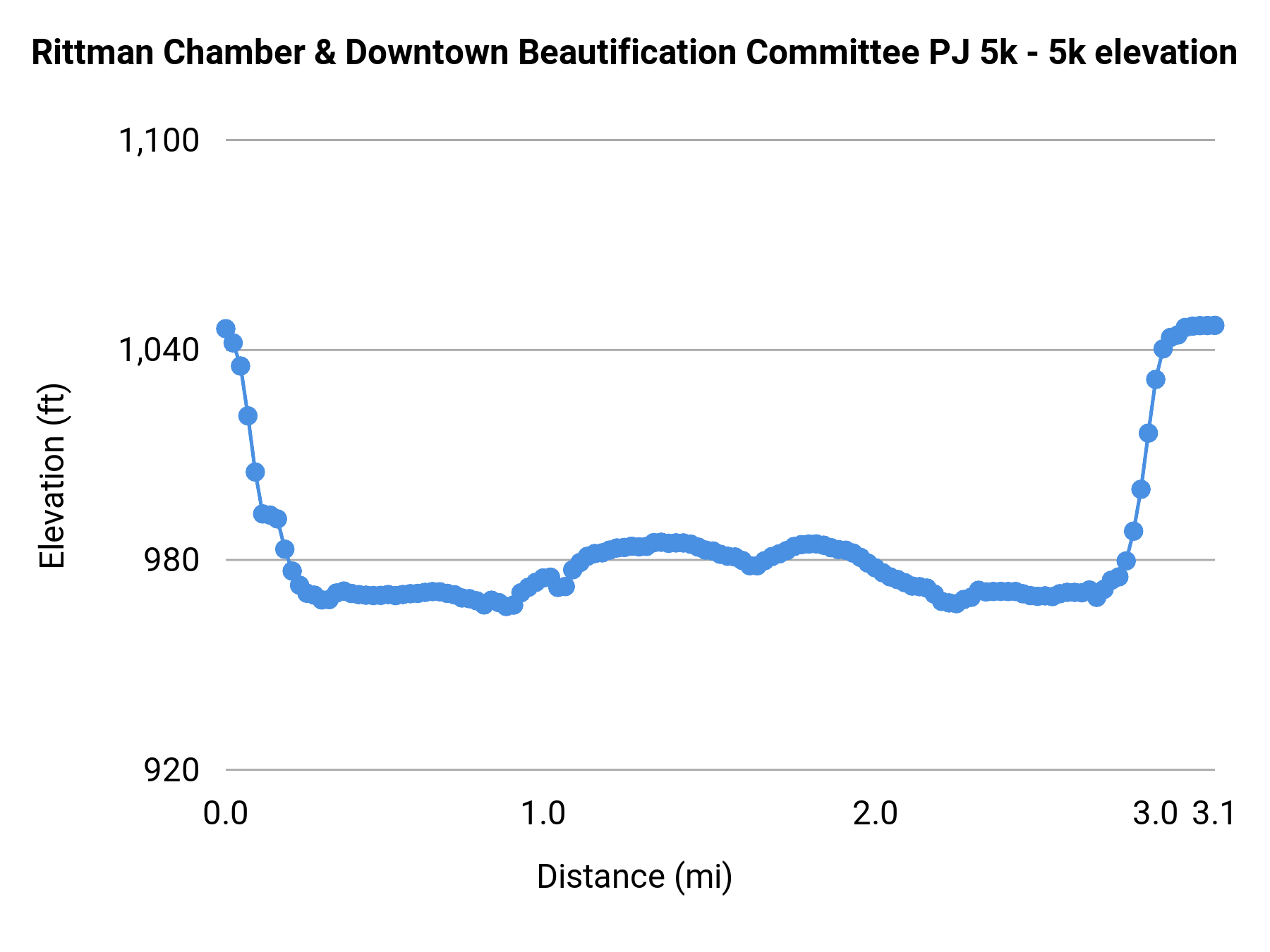 Rittman Chamber & Downtown Beautification Committee PJ 5k - 5k elevation profile