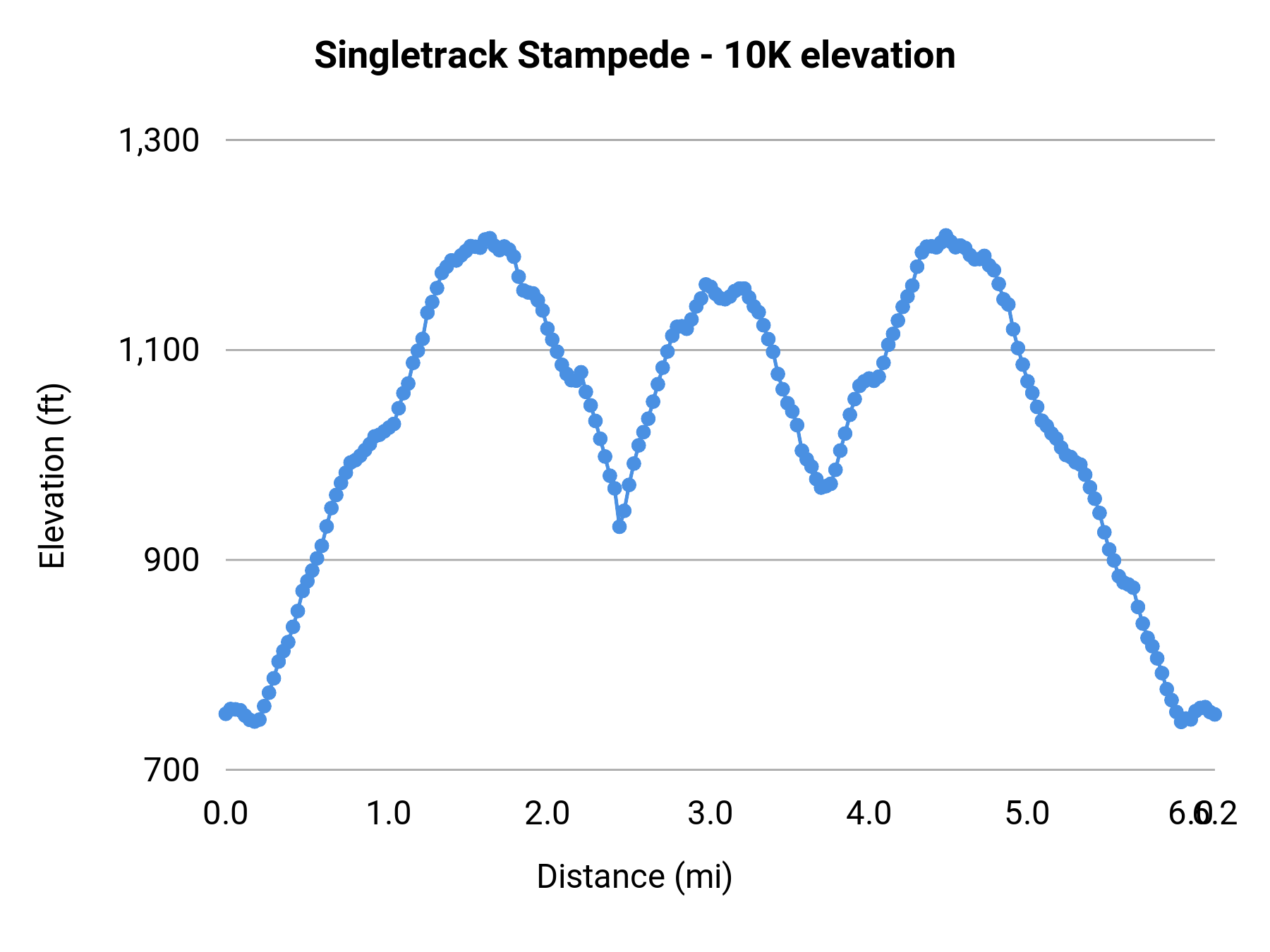 Singletrack Stampede - 10K elevation profile