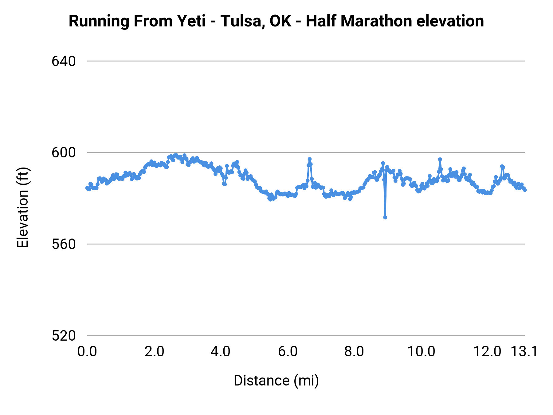 Running From Yeti - Tulsa, OK - Half Marathon elevation profile