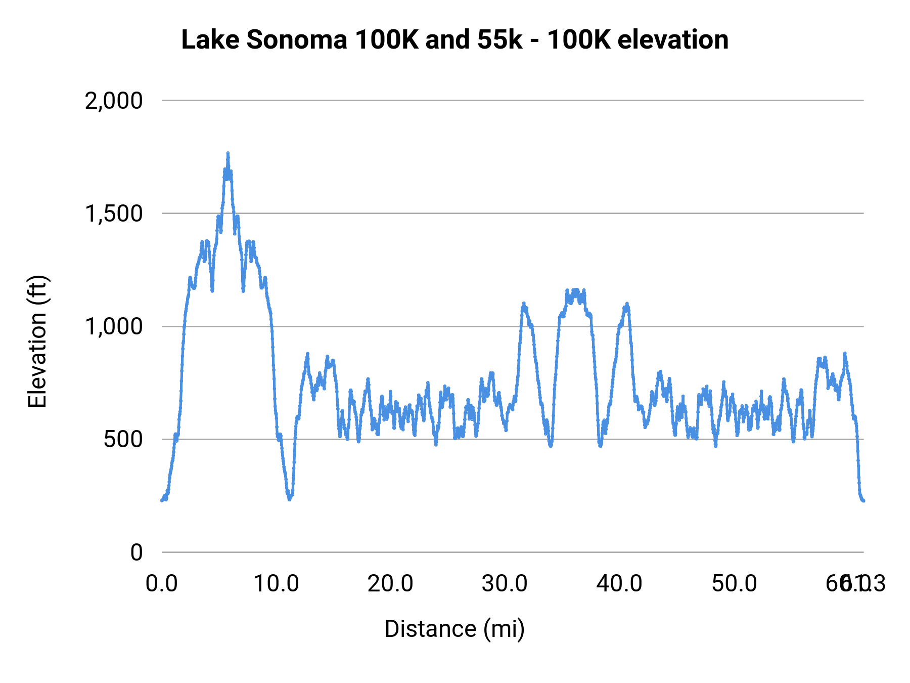Lake Sonoma 100K and 55k - 100K elevation profile