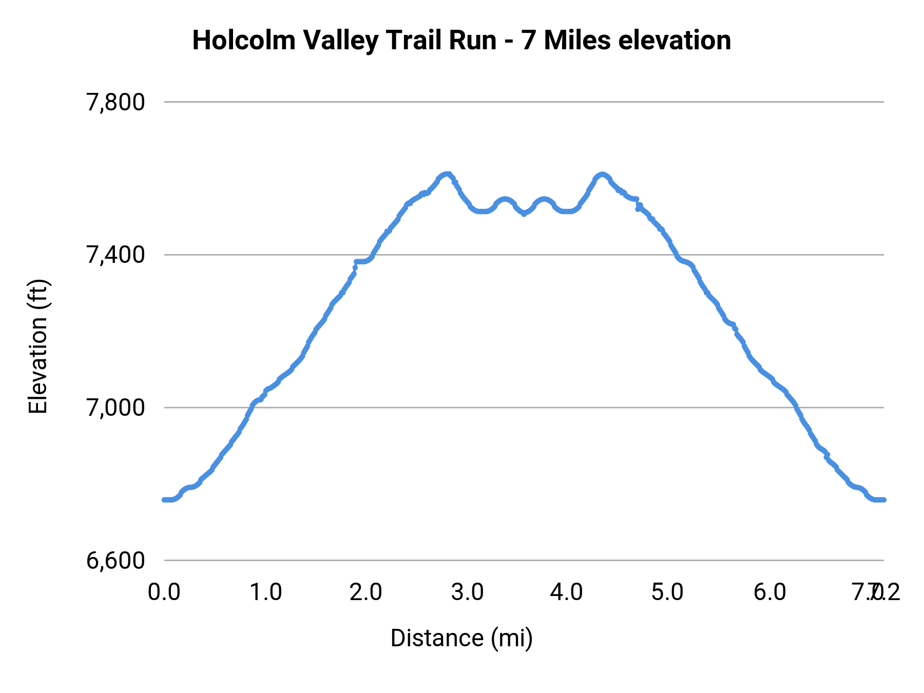 Holcolm Valley Trail Run - 7 Miles elevation profile