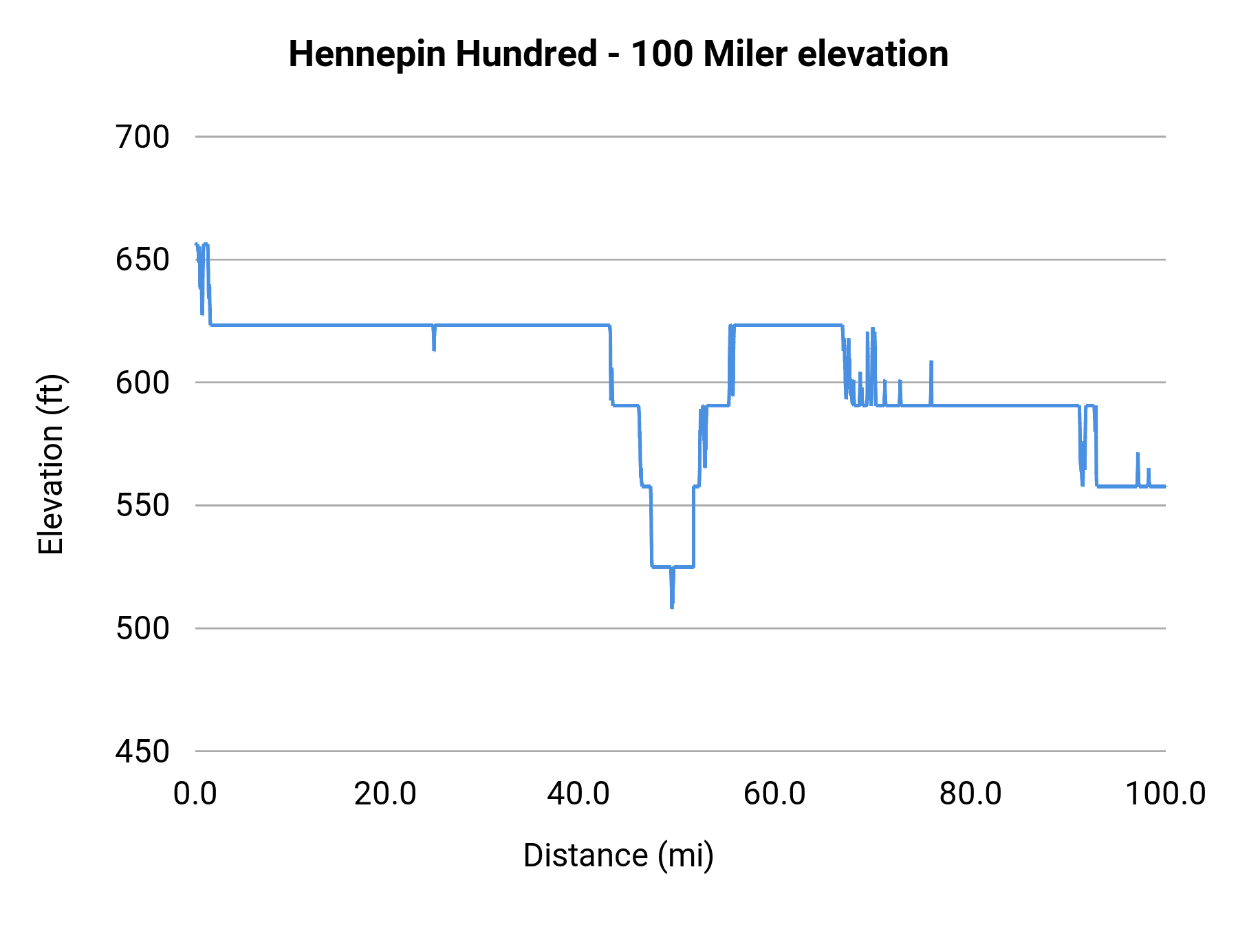 Hennepin Hundred - 100 Miler elevation profile