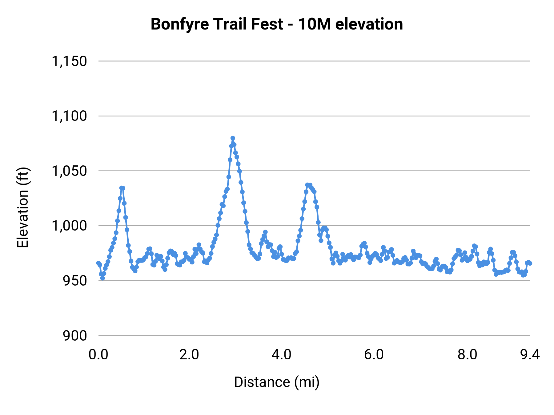 Bonfyre Trail Fest - 10M elevation profile