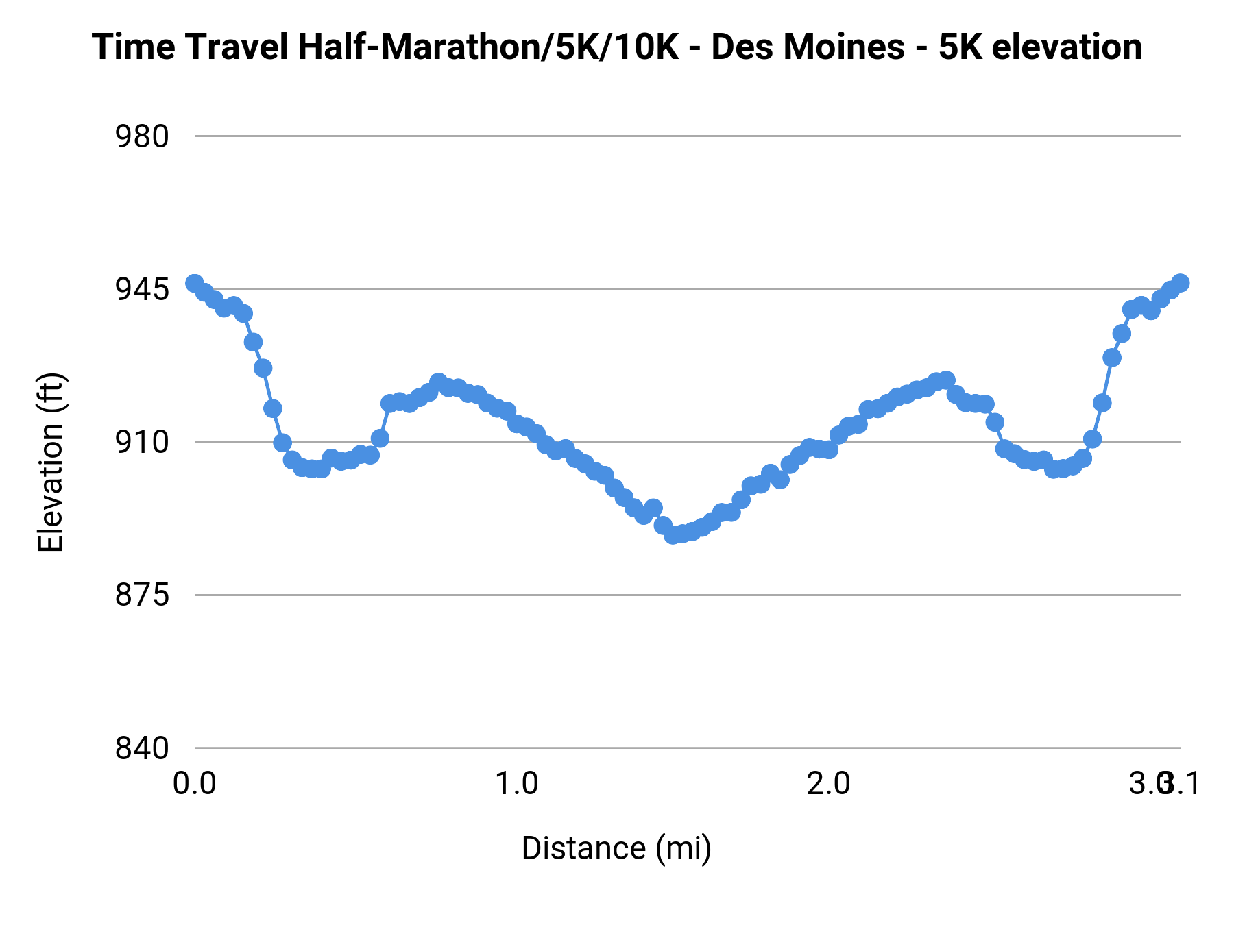 Time Travel Half-Marathon/5K/10K - Des Moines - 5K elevation profile
