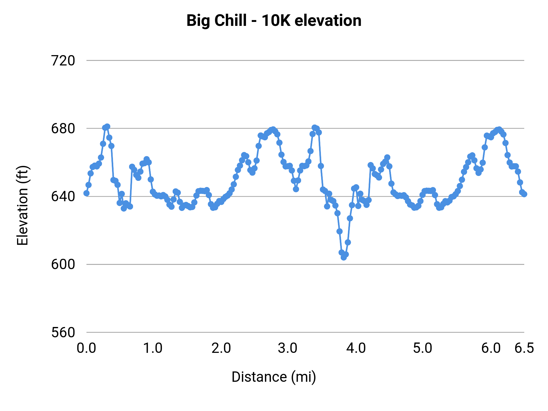 Big Chill - 10K elevation profile