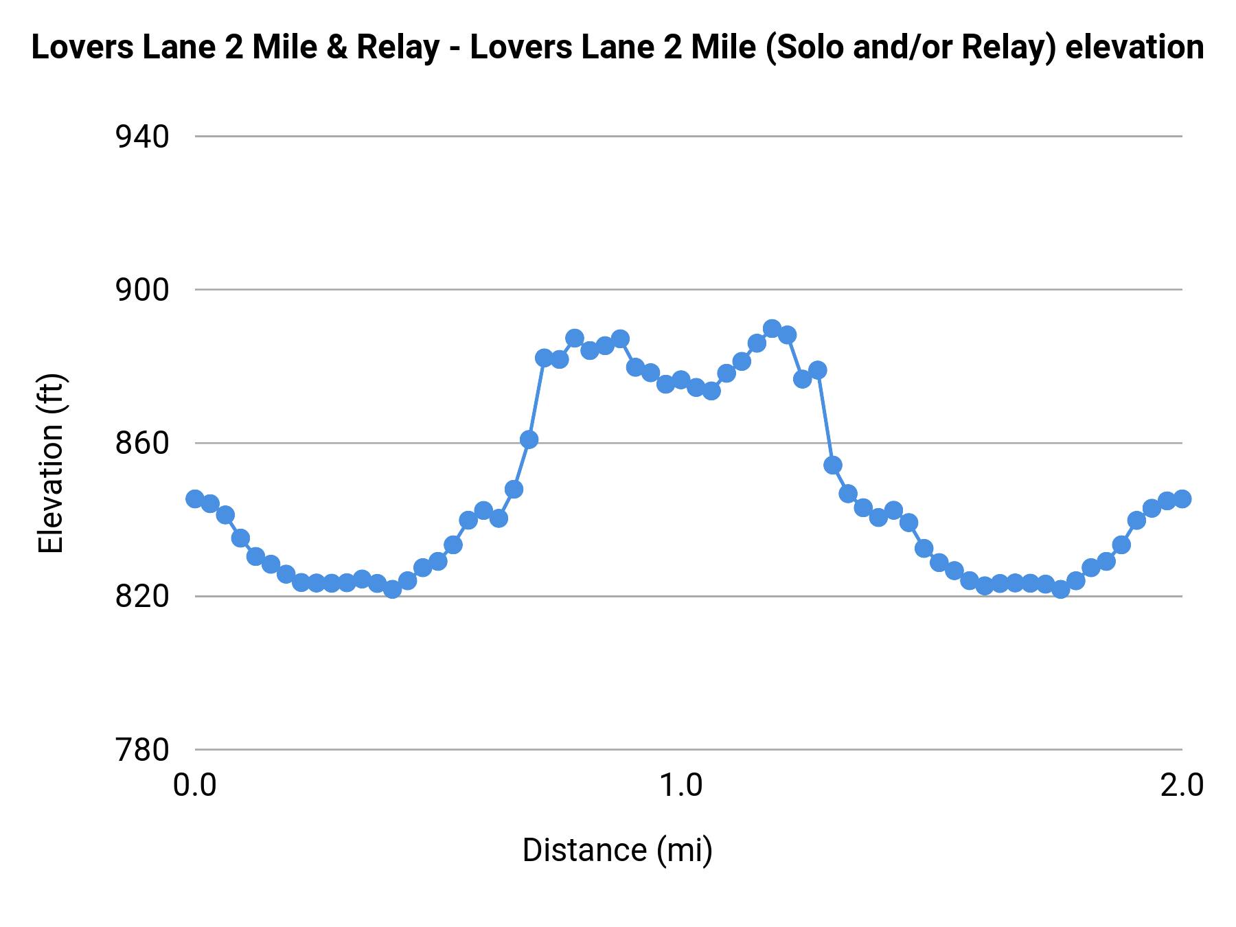 Lovers Lane 2 Mile & Relay - 2 Miles elevation profile
