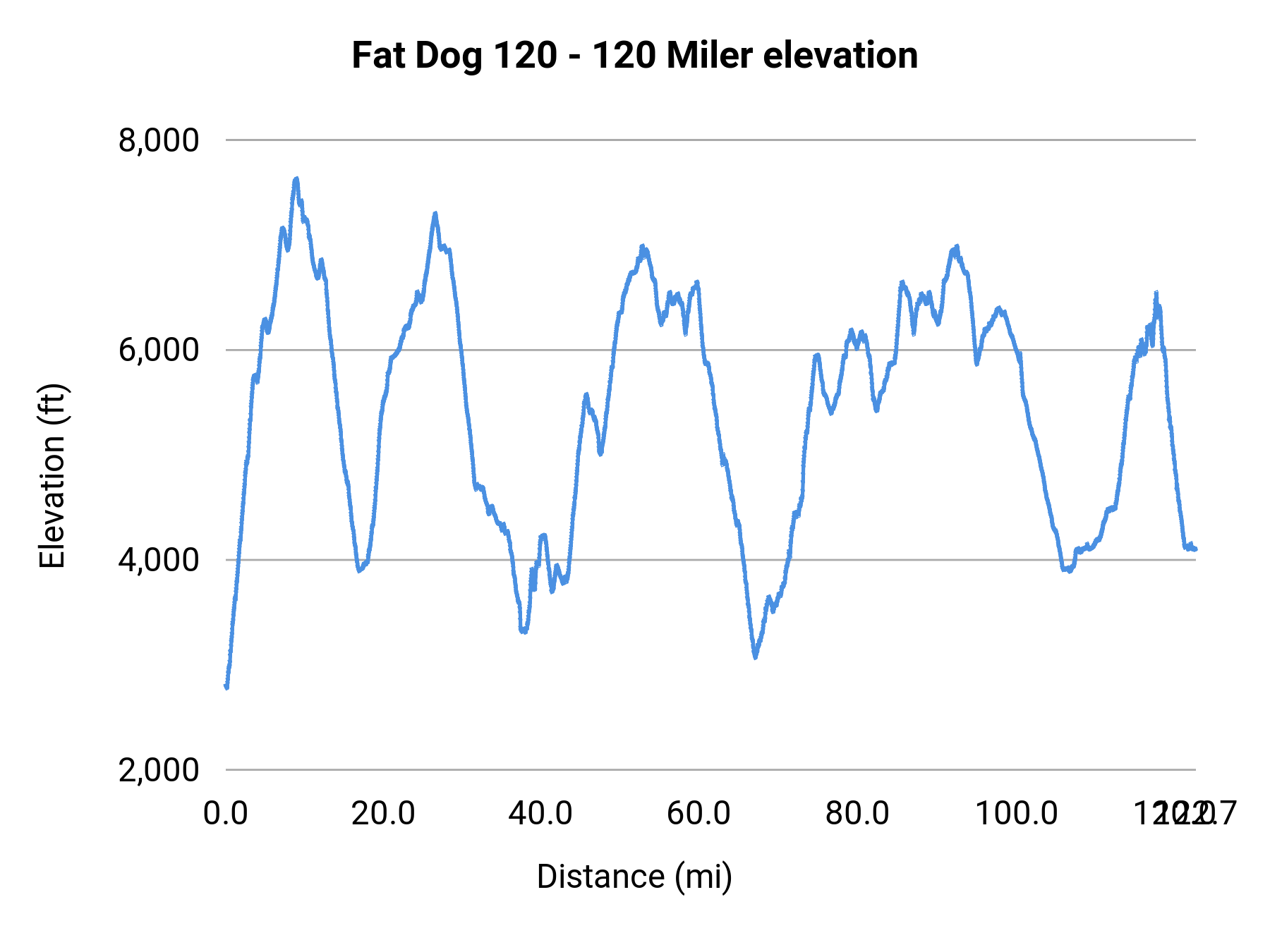 Fat Dog 120 - 120 Miler elevation profile