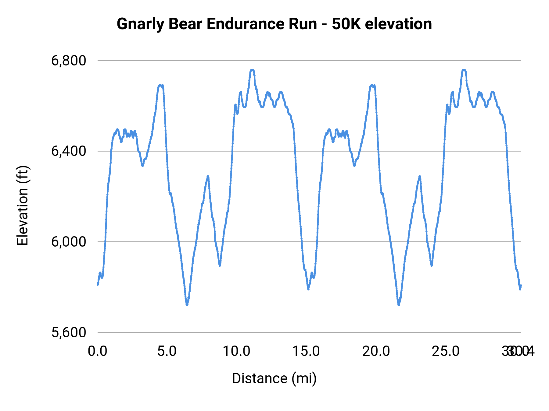 Gnarly Bear Endurance Run - 50K elevation profile
