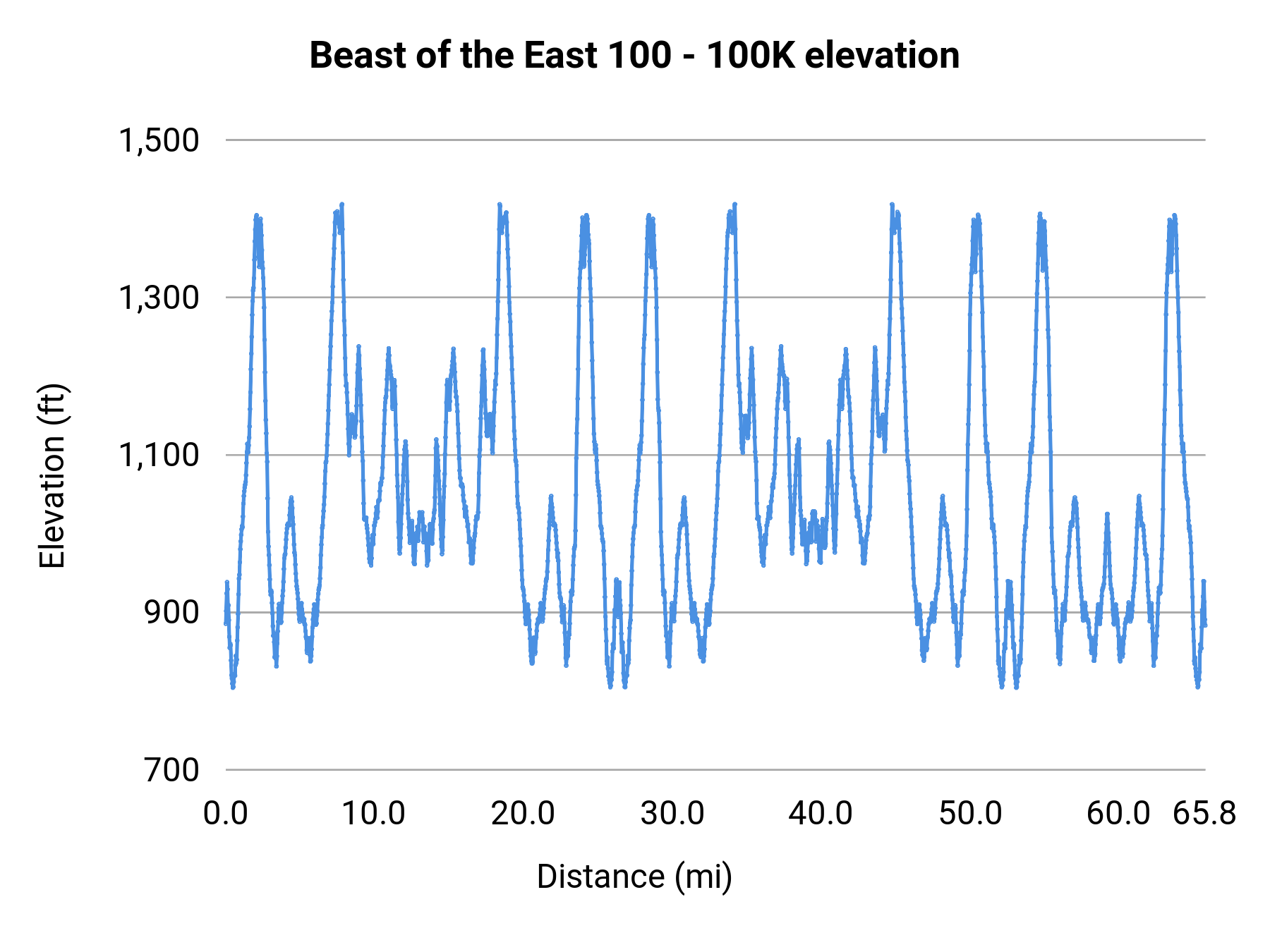 Beast of the East 100 - 100K elevation profile