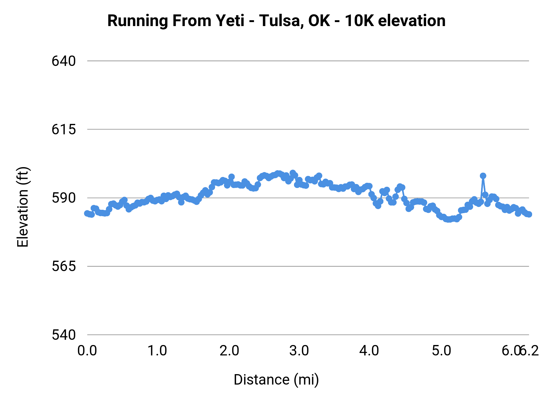 Running From Yeti - Tulsa, OK - 10K elevation profile