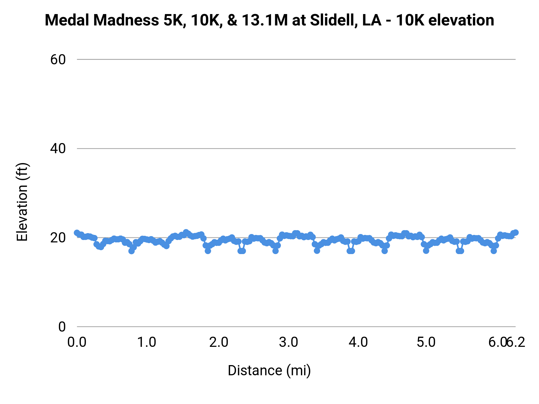 Medal Madness 5K, 10K, & 13.1M at Slidell, LA - 10K elevation profile