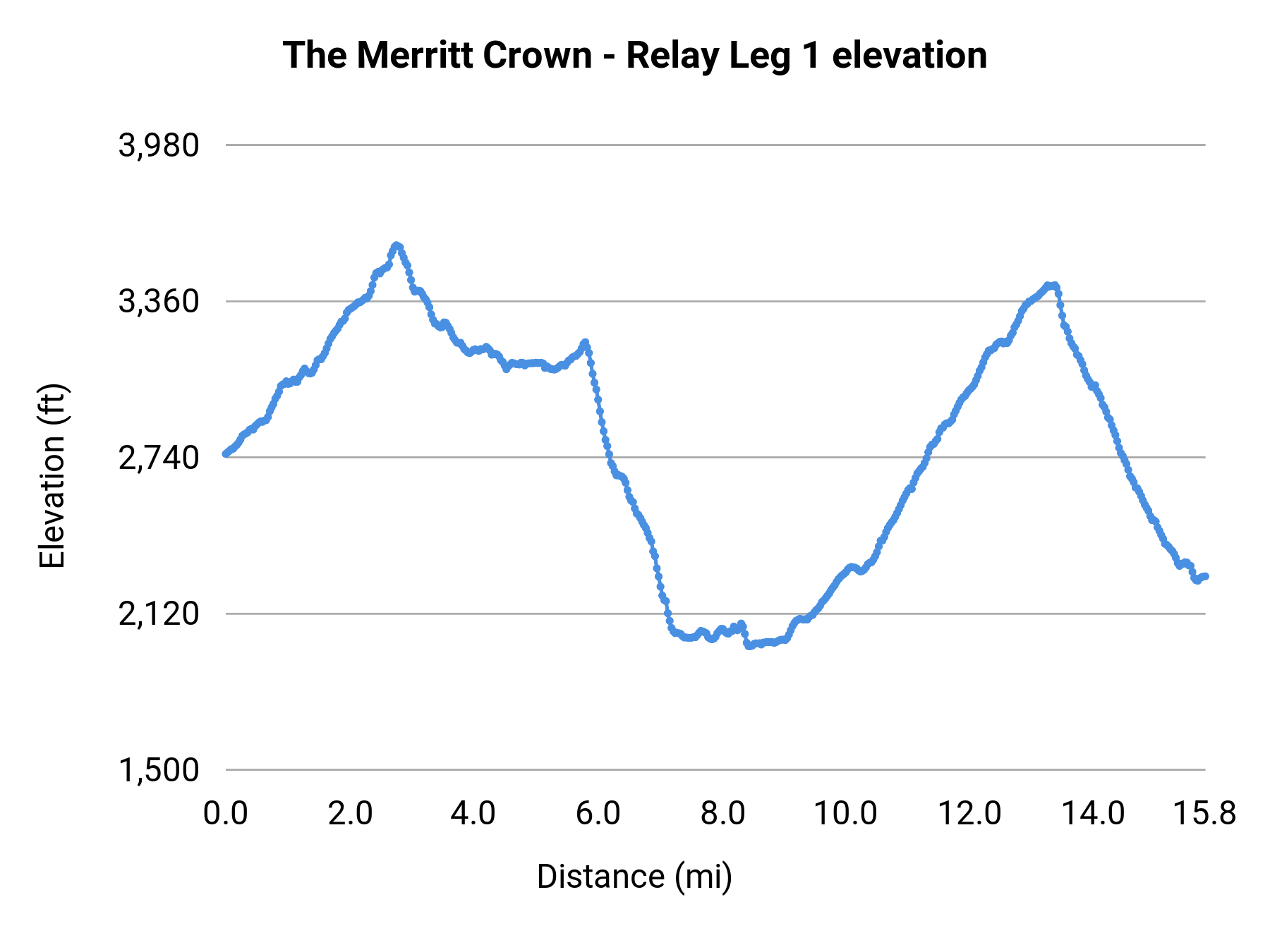 The Merritt Crown - Relay Leg 1 elevation profile