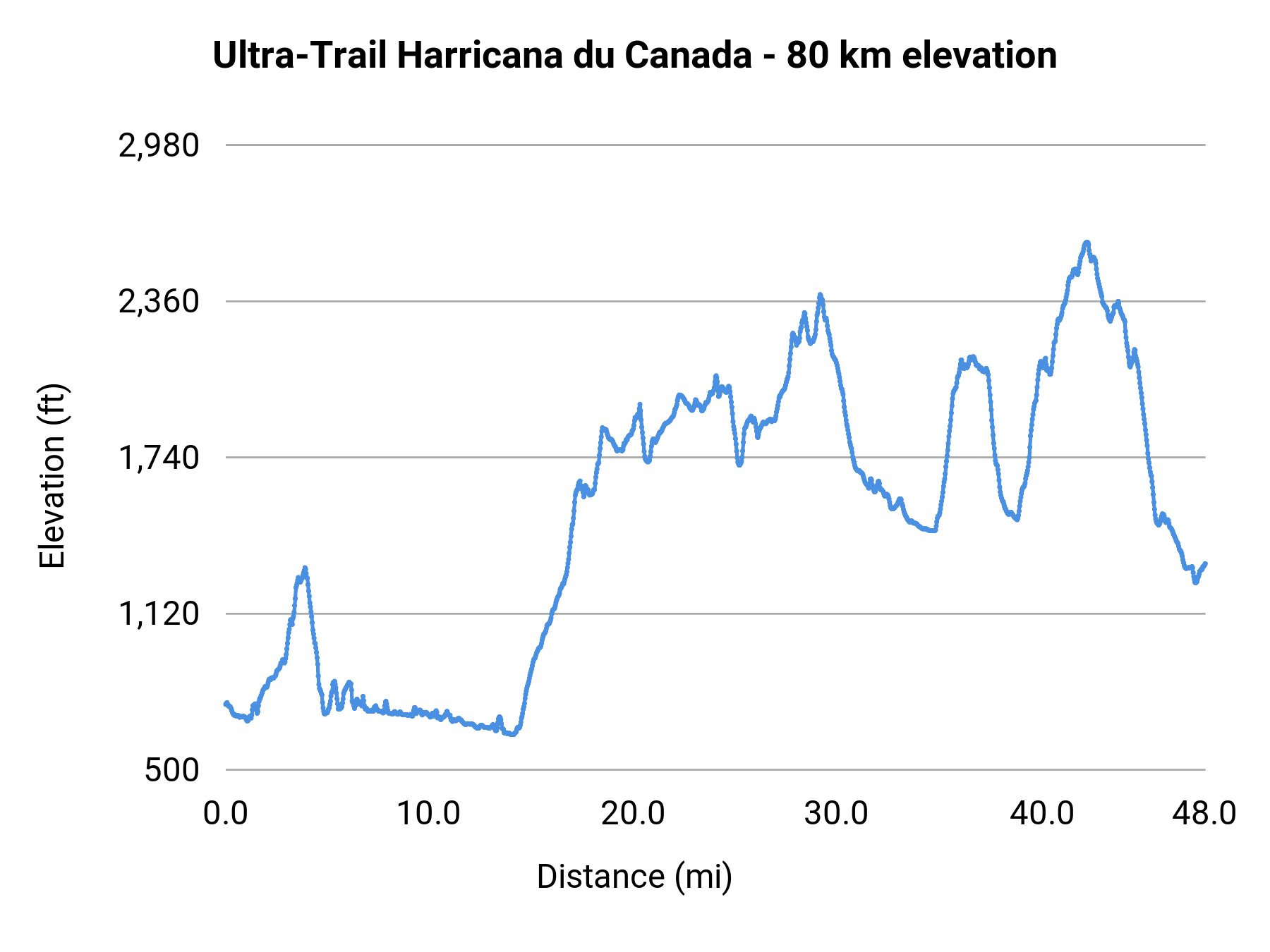 Ultra-Trail Harricana du Canada - 80 km elevation profile