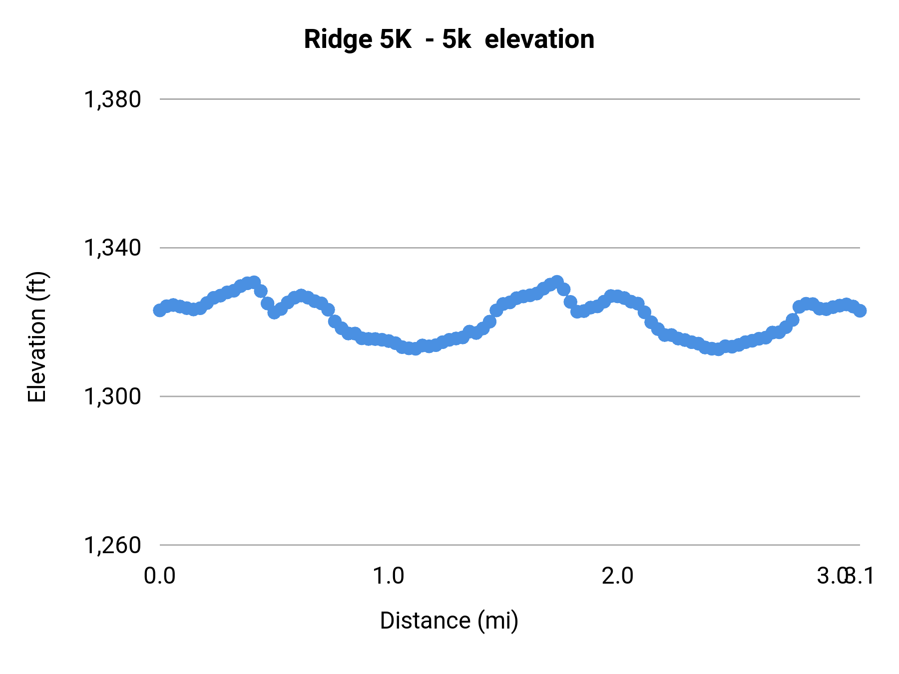 Ridge 5K - 5k elevation profile