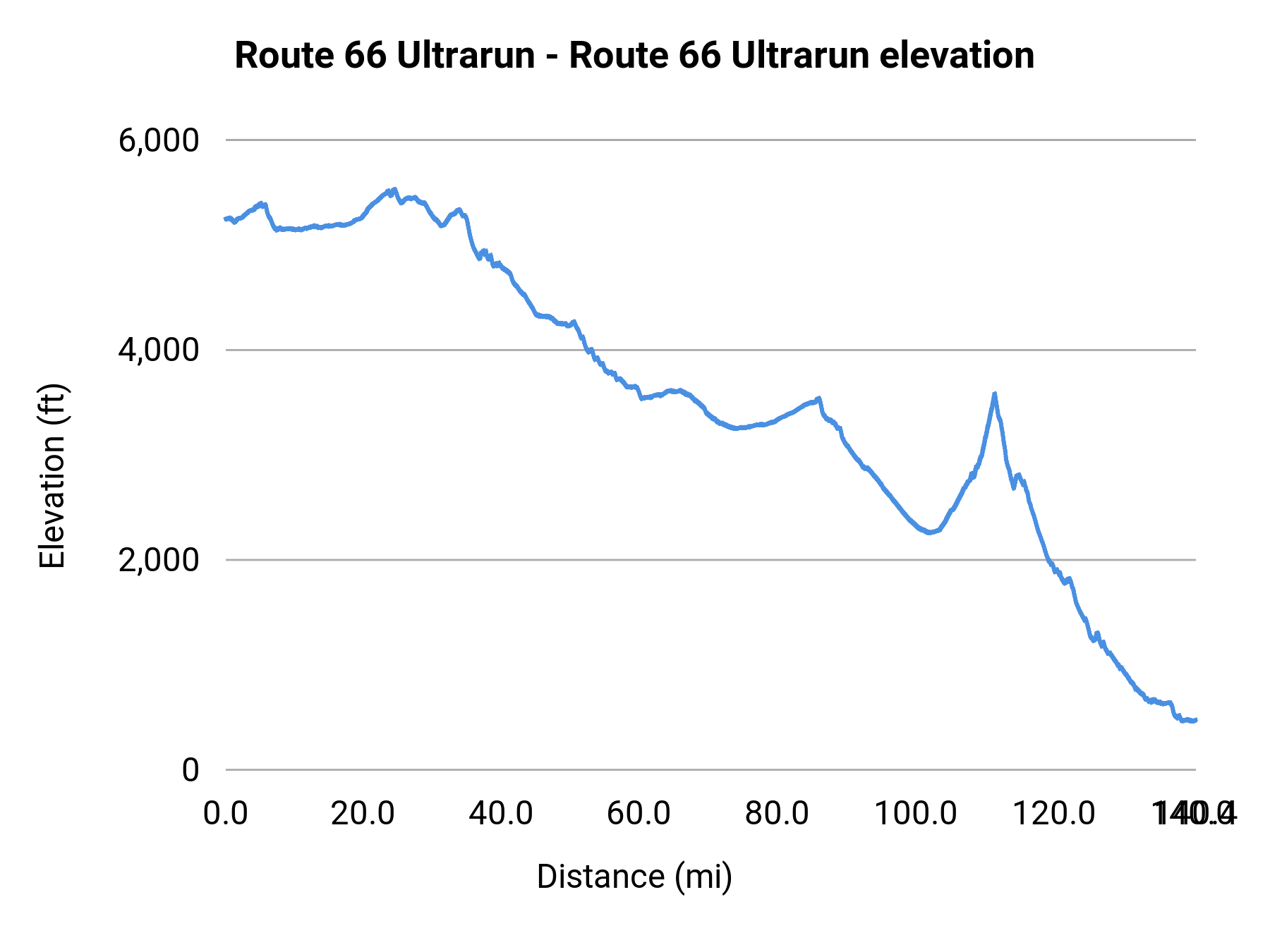 Route 66 Ultrarun - Route 66 Ultrarun elevation profile
