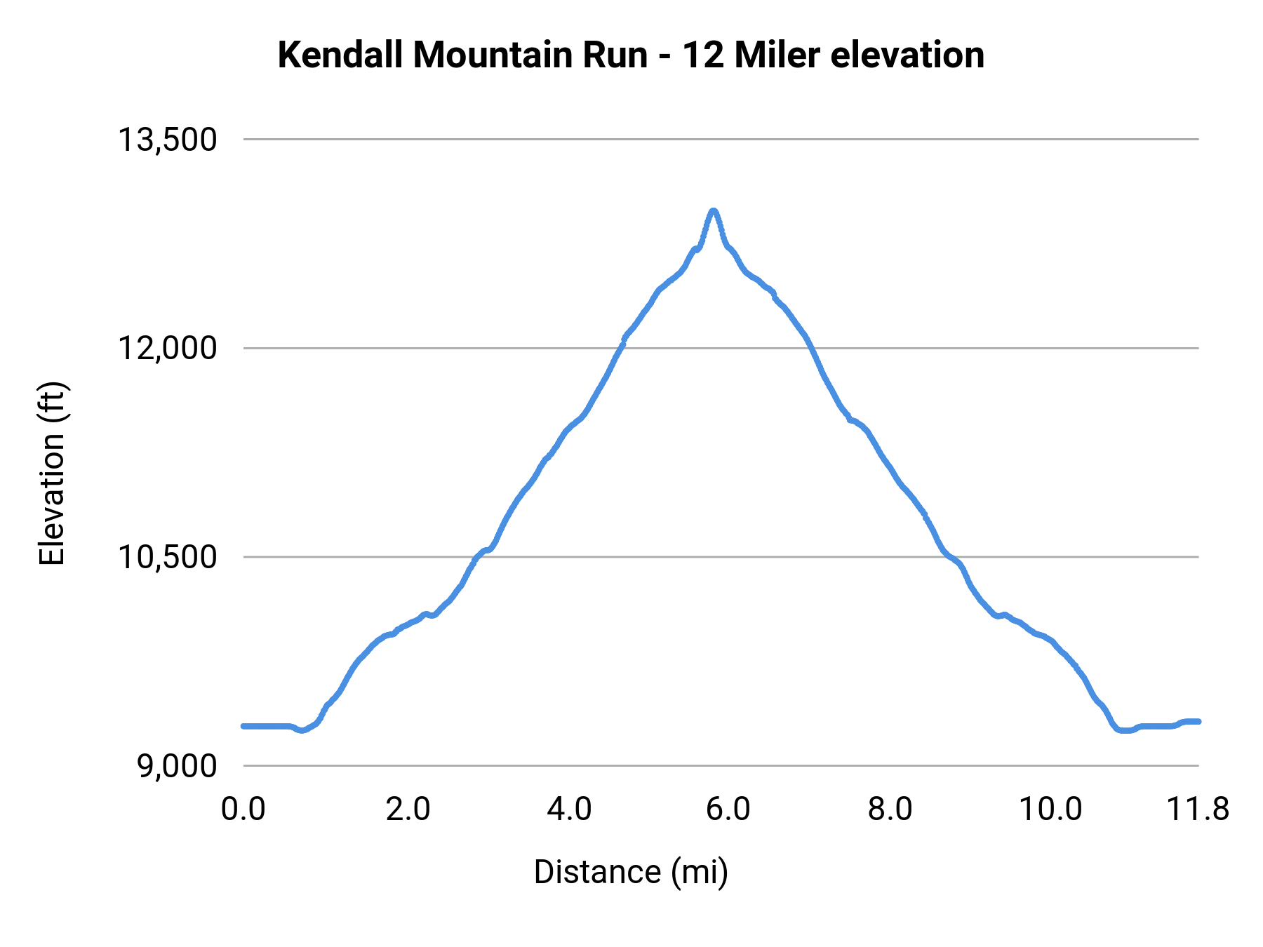 Kendall Mountain Run - 12 Miler elevation profile