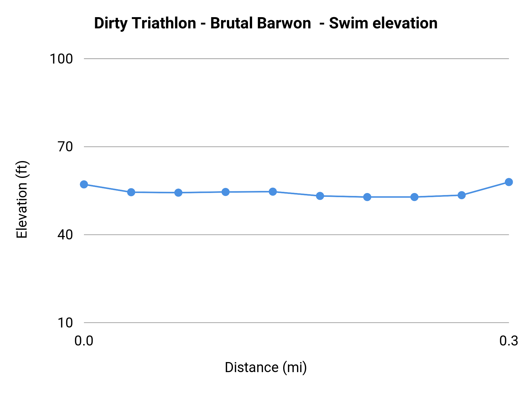 Dirty Triathlon - Brutal Barwon - Swim elevation profile