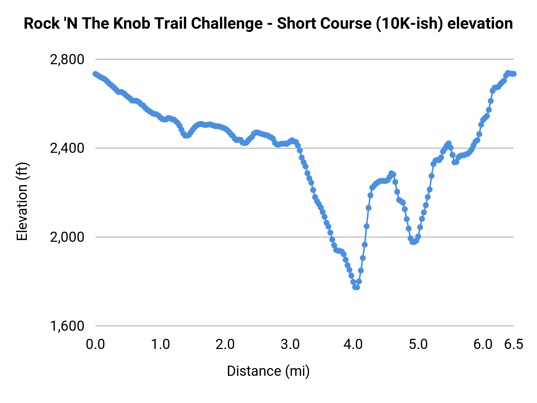 Rock 'N The Knob Trail Challenge - Short Course (10K-ish) elevation profile
