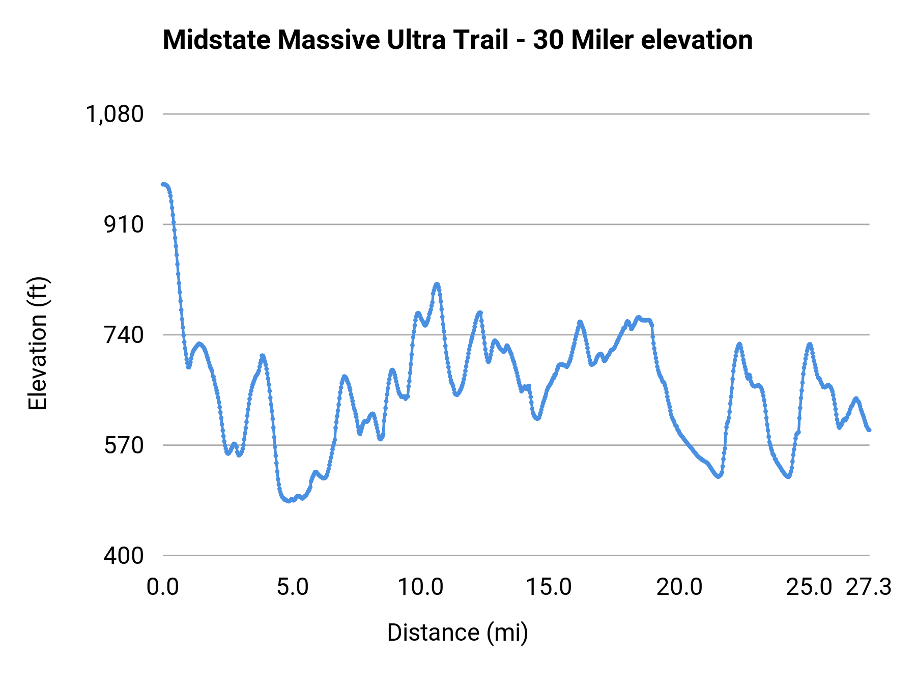 Midstate Massive Ultra Trail - 30 Miler elevation profile