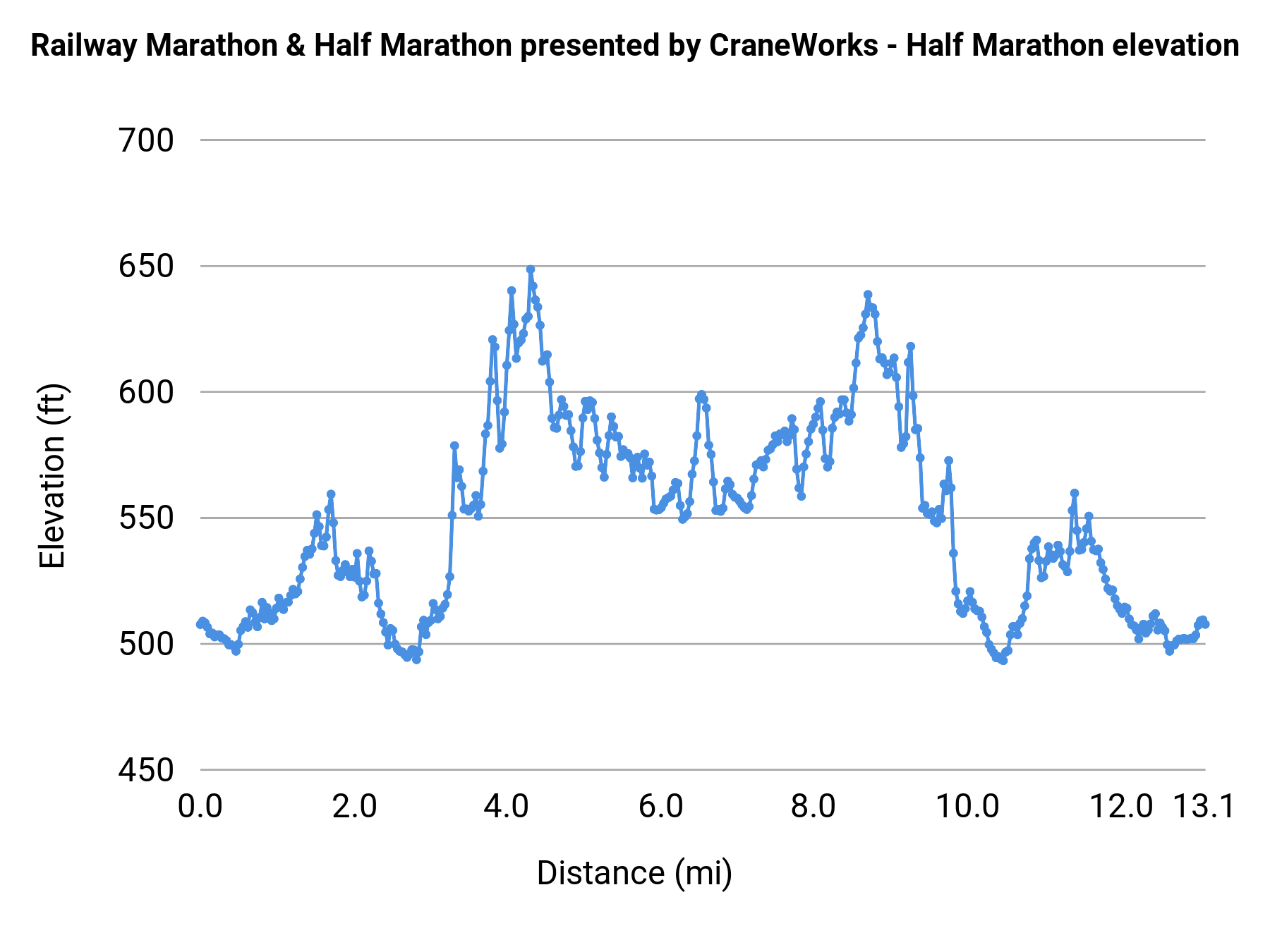 Railway Marathon & Half Marathon presented by CraneWorks - Half Marathon elevation profile