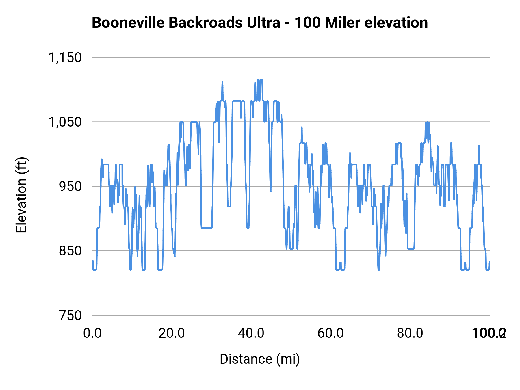 Booneville Backroads Ultra - 100 Miler elevation profile