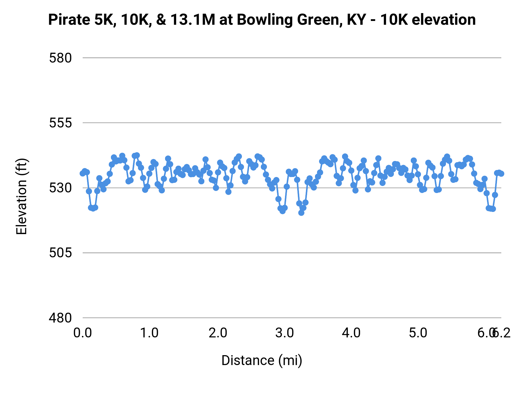Pirate 5K, 10K, & 13.1M at Bowling Green, KY - 10K elevation profile