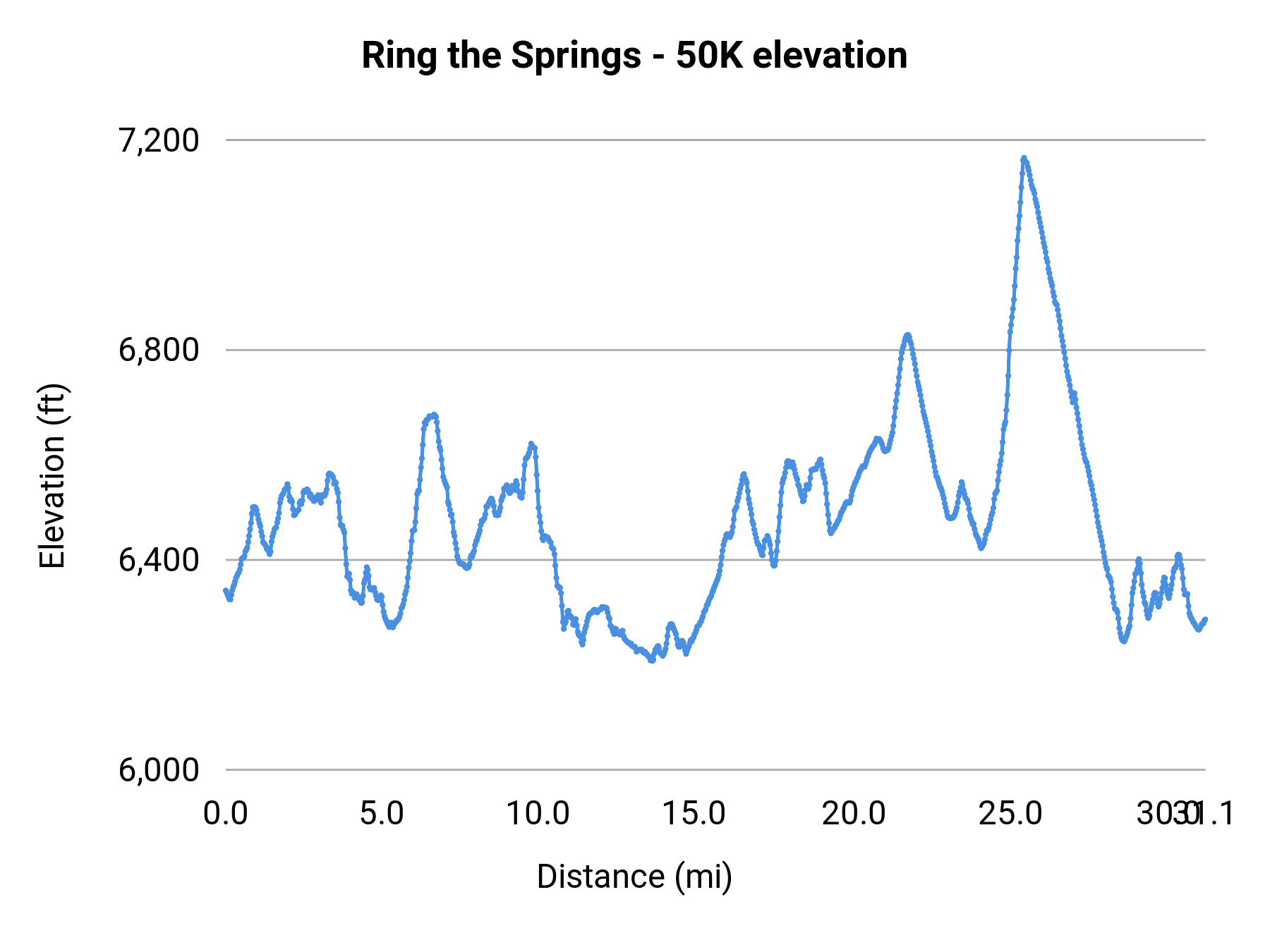 Ring the Springs - 50K elevation profile